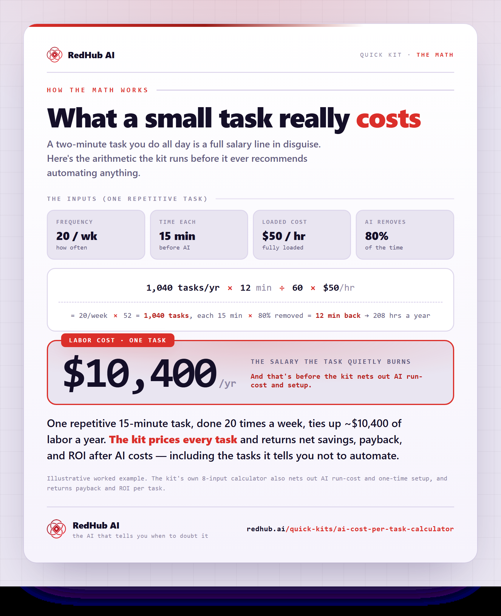 Formula: 1,040 tasks a year times 12 minutes saved over 60 times $50 an hour, working one repetitive task to $10,400 a year of labor.