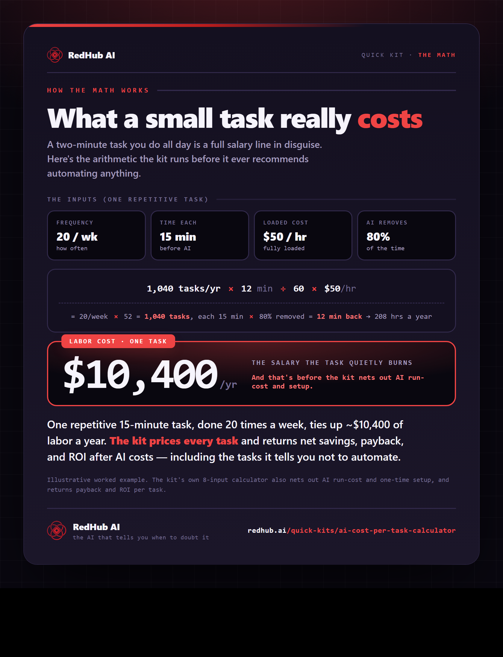 Formula: 1,040 tasks a year times 12 minutes saved over 60 times $50 an hour, working one repetitive task to $10,400 a year of labor.