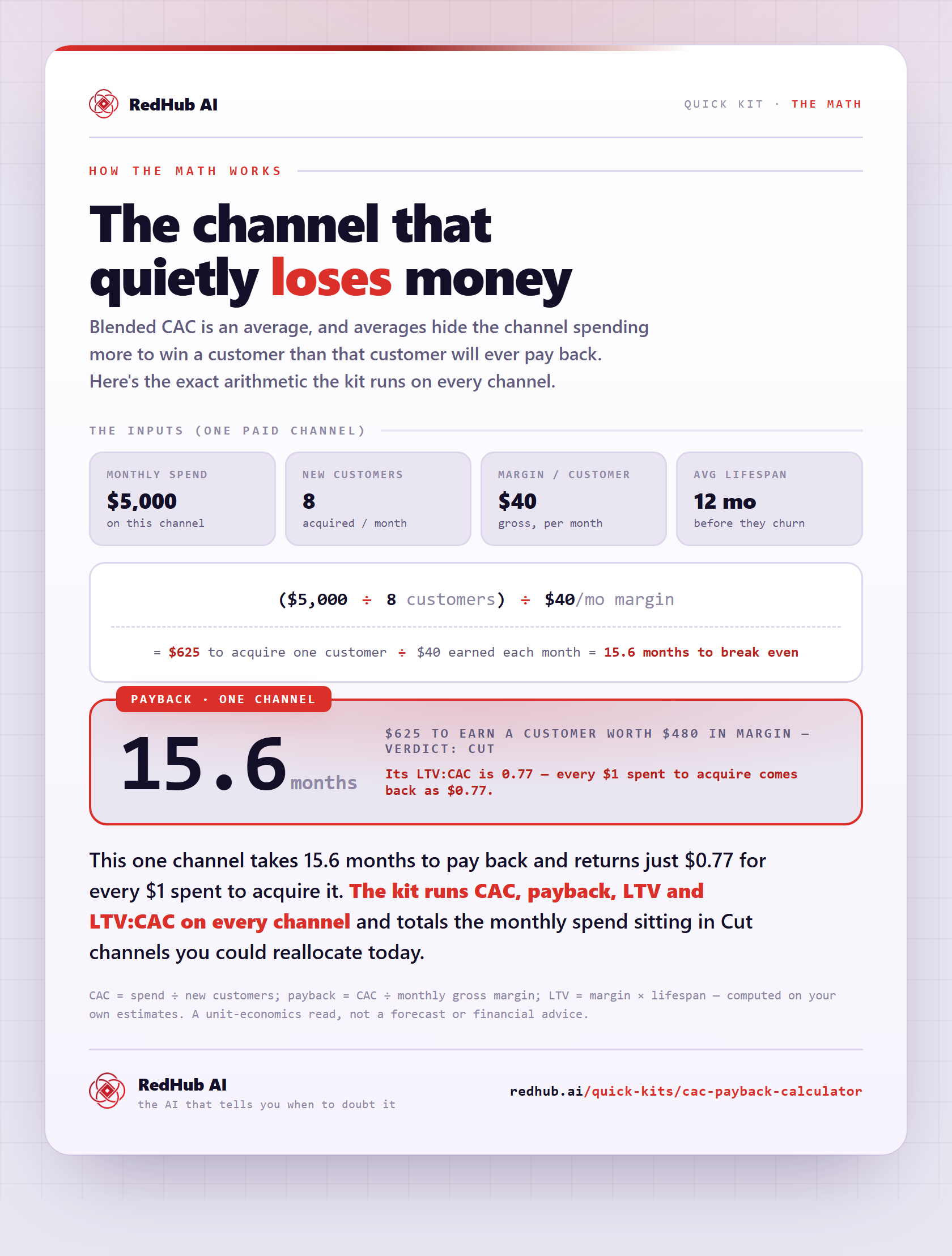 Worked example: an influencer channel at $625 CAC takes 15.6 months to pay back and returns $0.77 per $1 — verdict Cut.