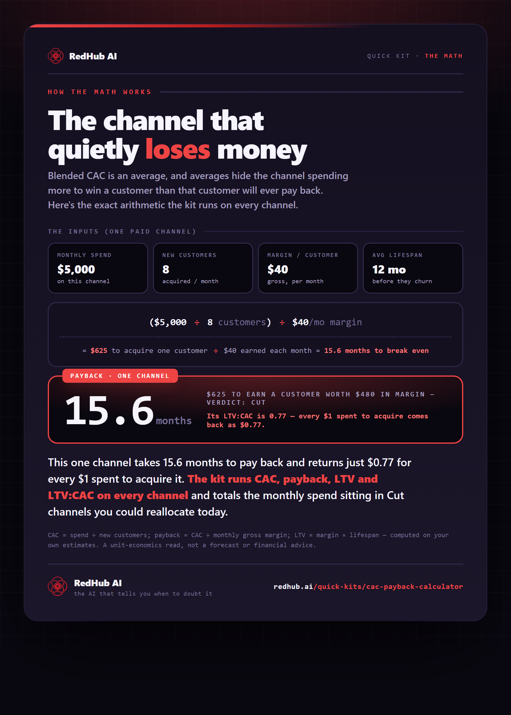 Worked example: an influencer channel at $625 CAC takes 15.6 months to pay back and returns $0.77 per $1 — verdict Cut.