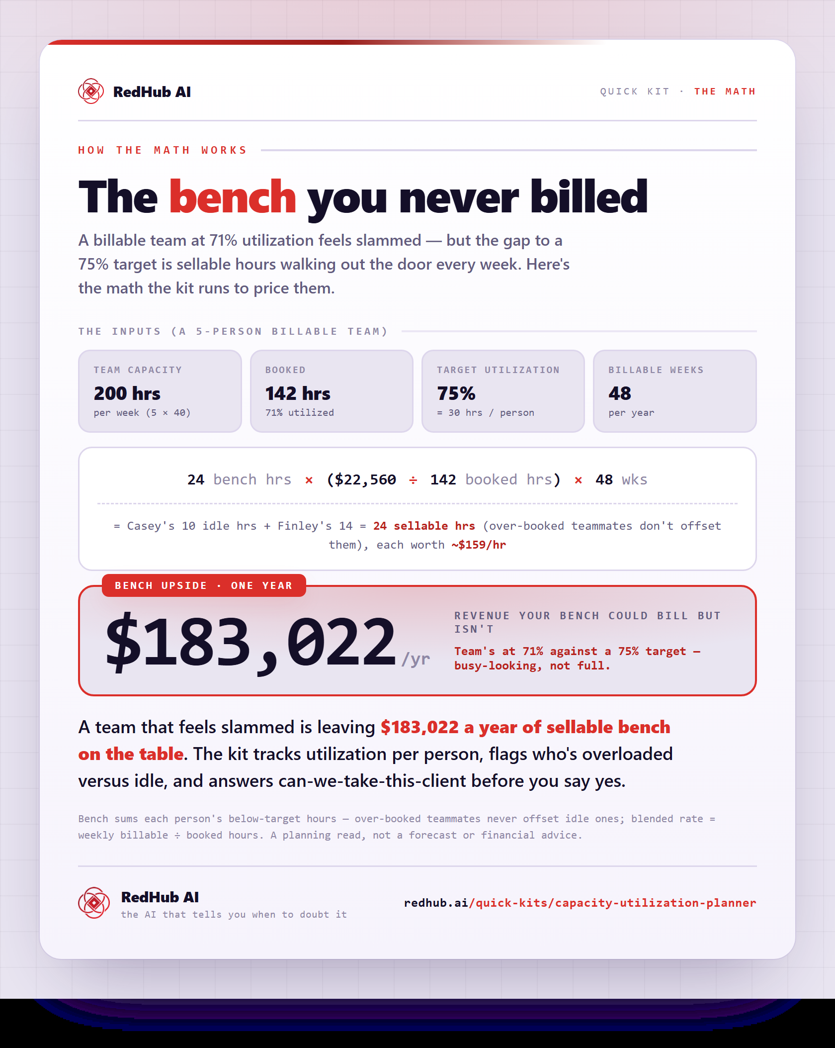 Worked example: 24 sellable bench hours × $158.87/hr blended × 48 weeks = $183,022/yr of unbilled capacity.