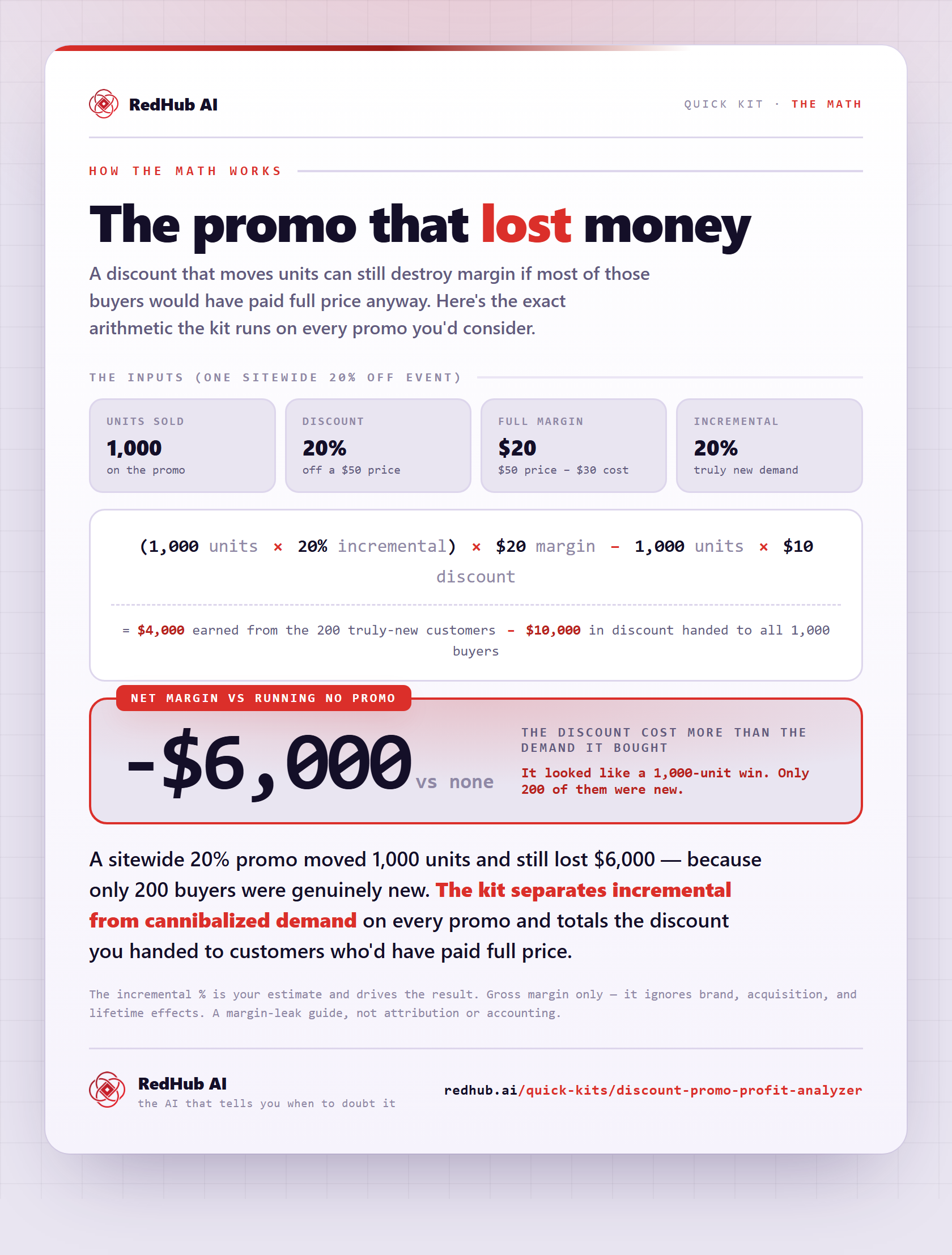 Worked example: a sitewide 20% off promo nets −$6,000 versus running no promo at all.