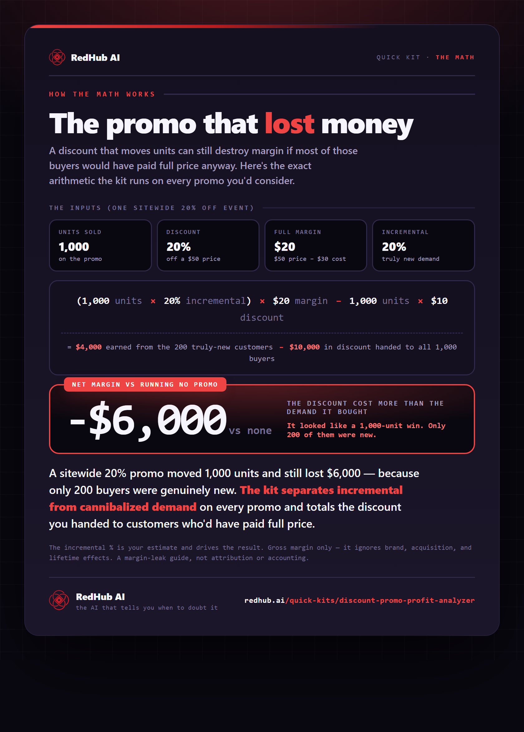 Worked example: a sitewide 20% off promo nets −$6,000 versus running no promo at all.