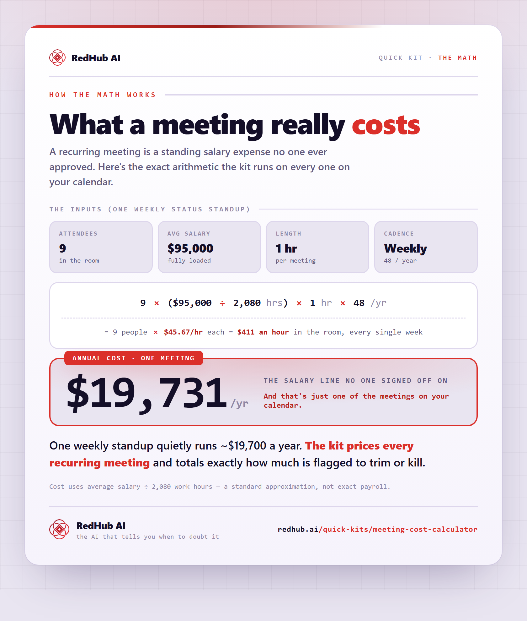 Diagram of the meeting-cost formula: 9 attendees times $95,000 salary over 2,080 hours times 1 hour times 48 meetings a year, worked to $19,731 a year for one weekly standup.