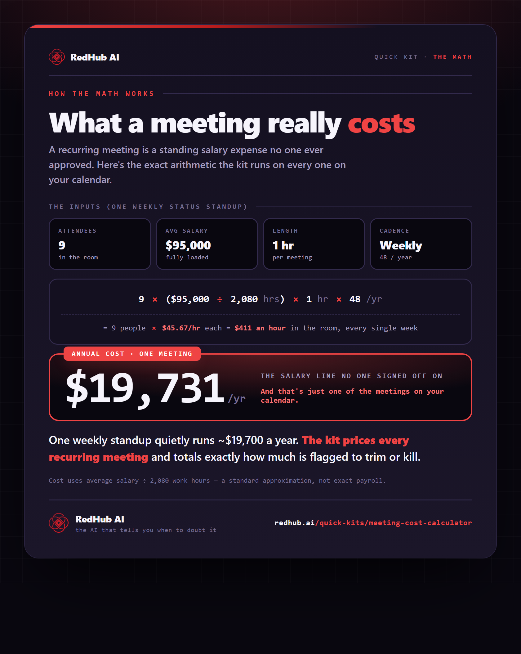 Diagram of the meeting-cost formula: 9 attendees times $95,000 salary over 2,080 hours times 1 hour times 48 meetings a year, worked to $19,731 a year for one weekly standup.