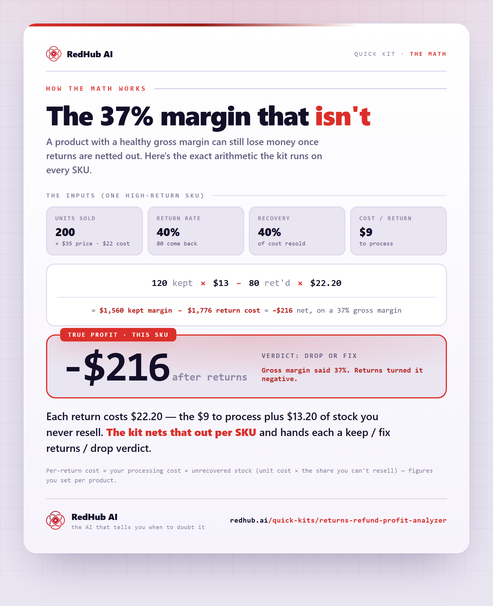 Worked example: 120 kept units at $13 margin minus 80 returns at $22.20 each nets to −$216, verdict drop or fix.