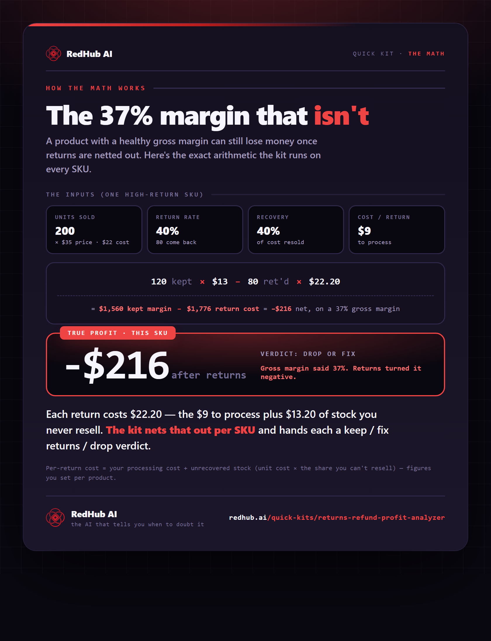 Worked example: 120 kept units at $13 margin minus 80 returns at $22.20 each nets to −$216, verdict drop or fix.
