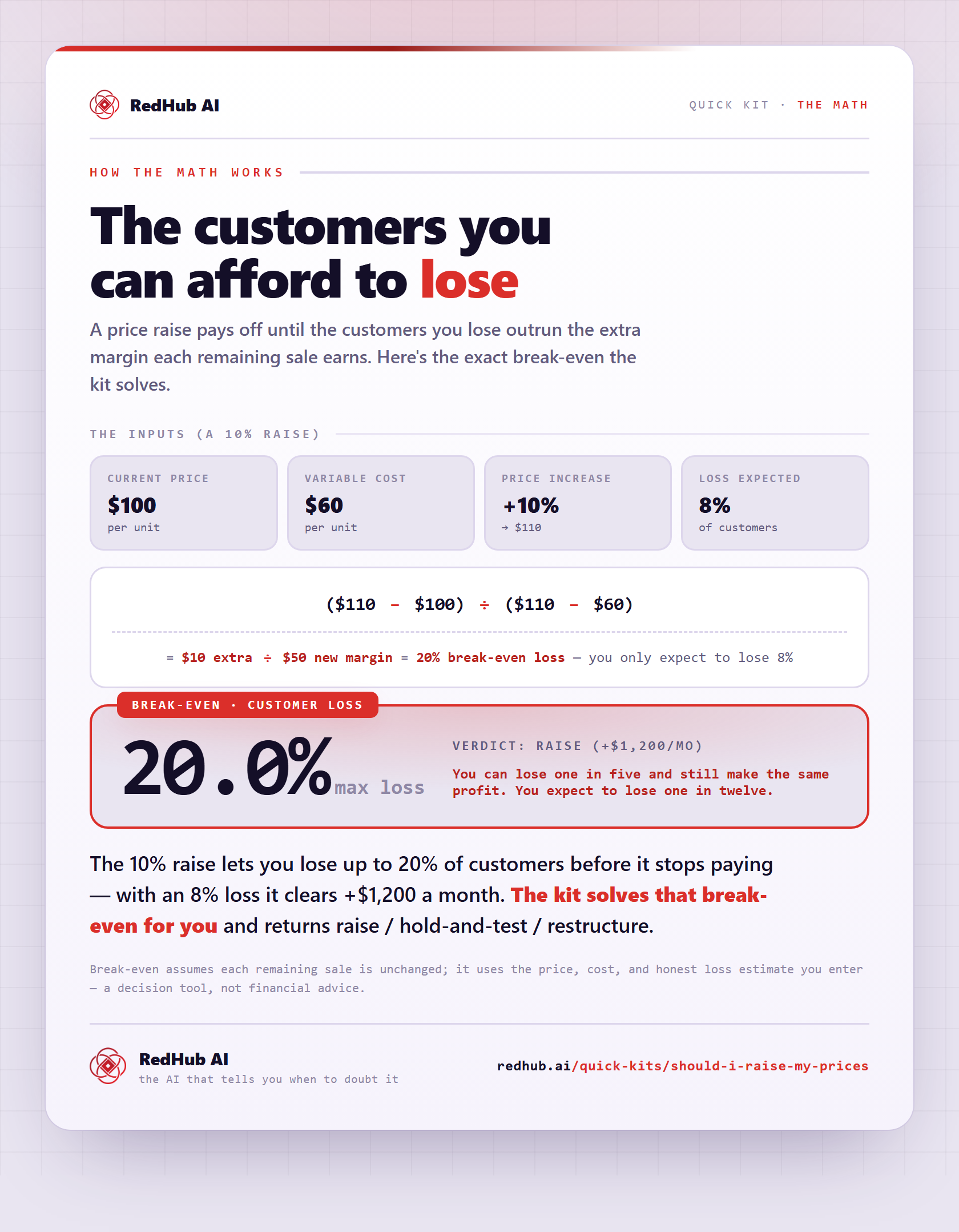 Worked example: a 10% raise ($100→$110) with $60 cost gives a 20% break-even customer loss versus 8% expected, verdict raise.