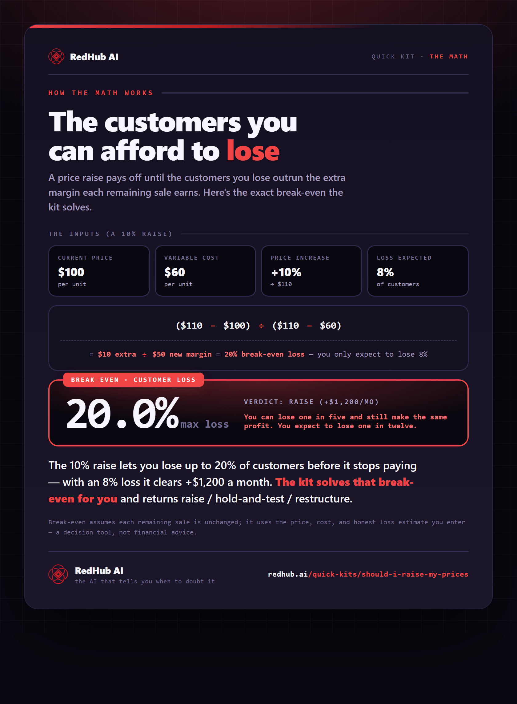 Worked example: a 10% raise ($100→$110) with $60 cost gives a 20% break-even customer loss versus 8% expected, verdict raise.