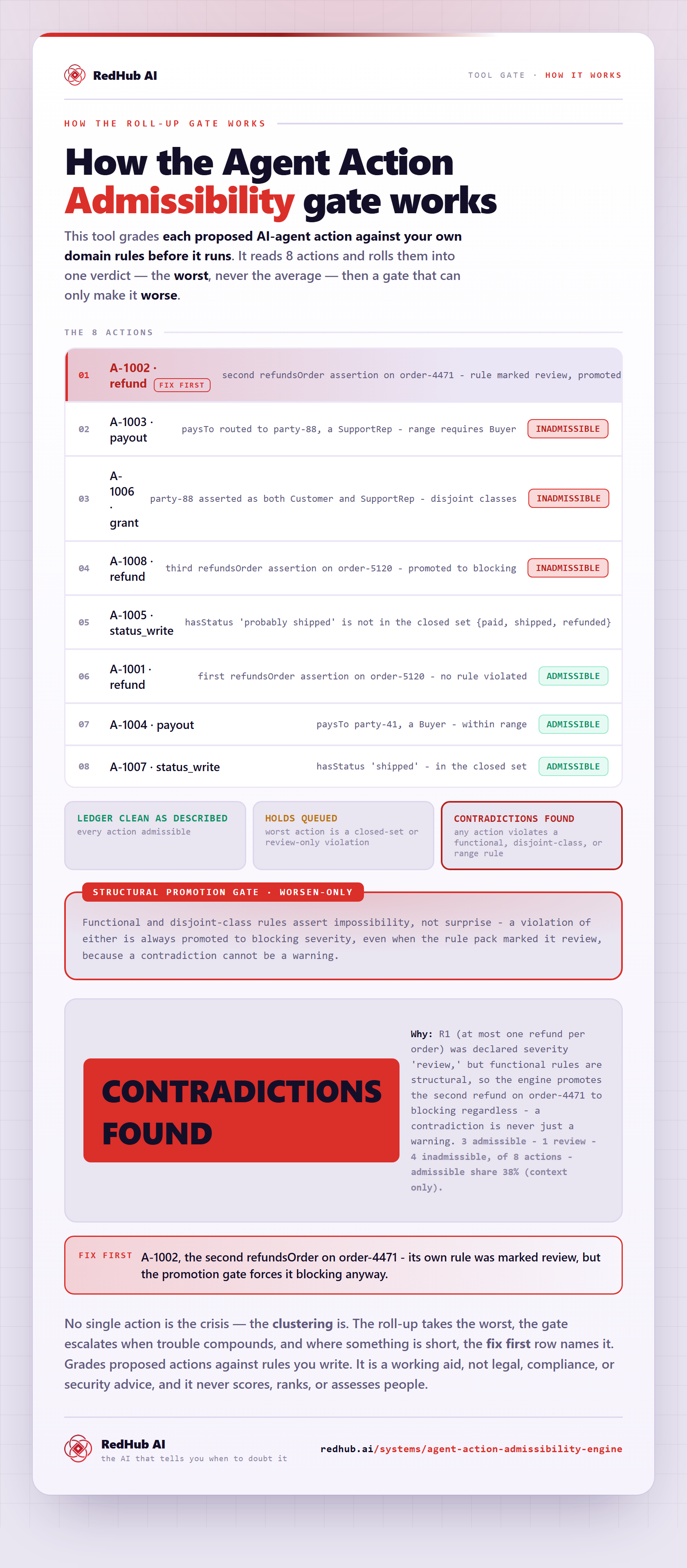 Diagram of the Agent Action Admissibility Engine: eight proposed agent actions rolled up to the worst, a structural-promotion gate, and the batch reading CONTRADICTIONS FOUND with four inadmissible actions.