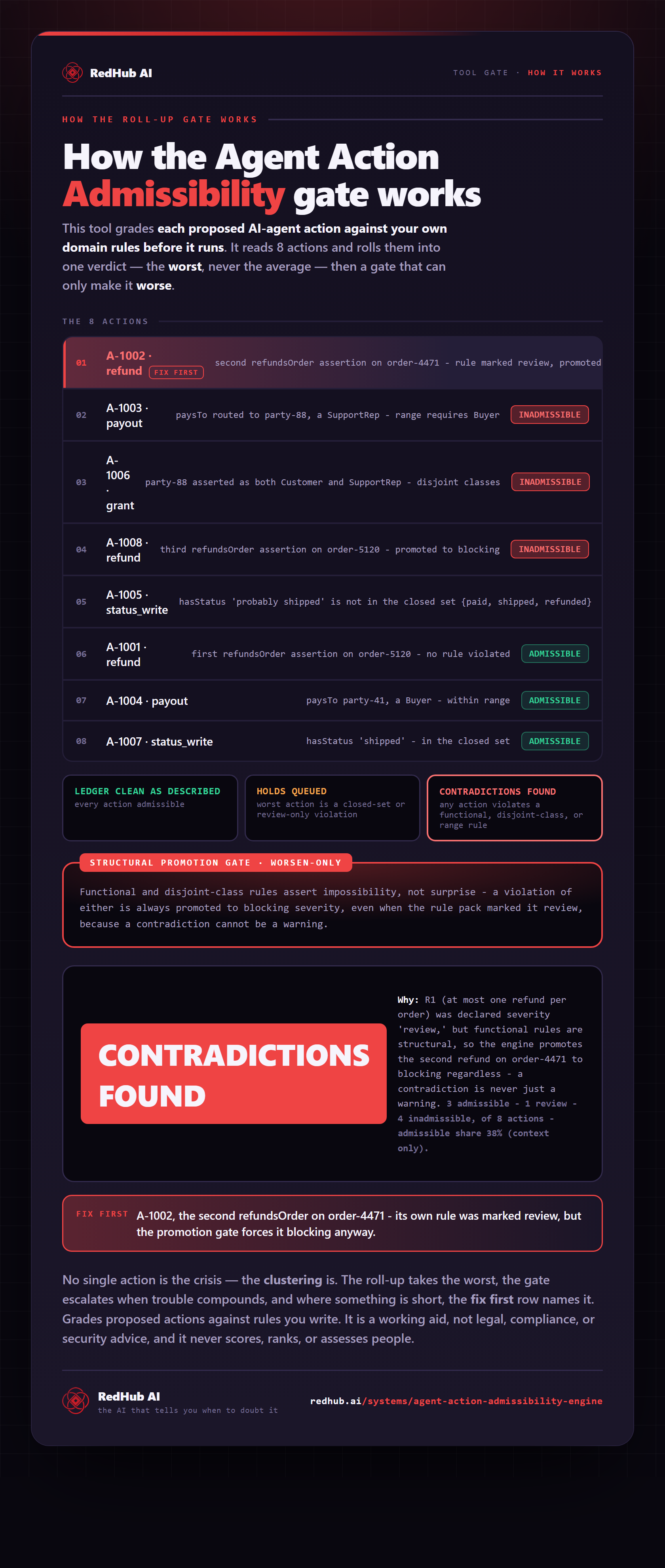 Diagram of the Agent Action Admissibility Engine: eight proposed agent actions rolled up to the worst, a structural-promotion gate, and the batch reading CONTRADICTIONS FOUND with four inadmissible actions.