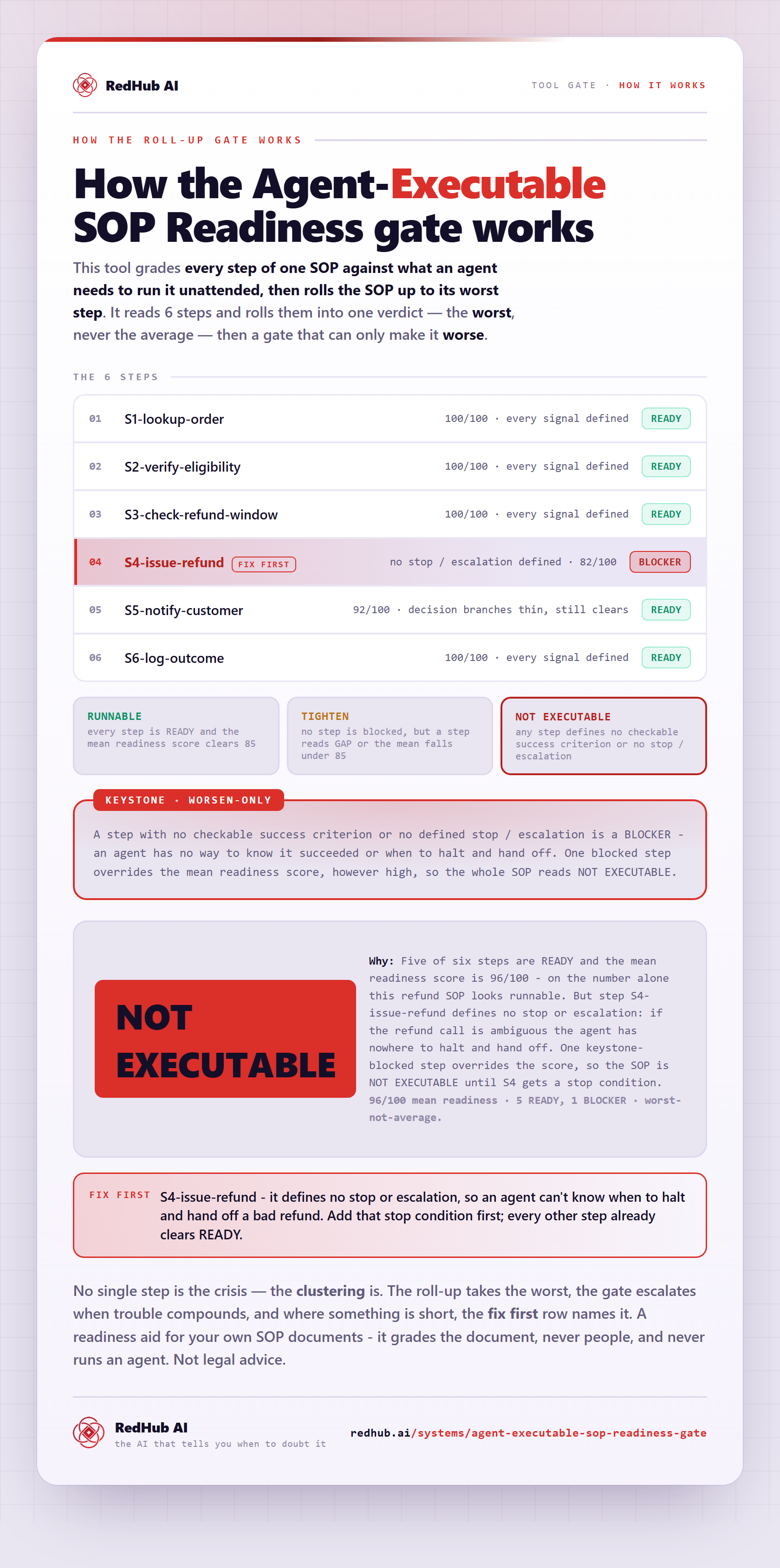 Diagram of the Agent-Executable SOP Readiness Gate: six SOP steps rolled up worst-not-average, a keystone gate, and the SOP reading NOT EXECUTABLE on one step with no stop/escalation despite a 96/100 mean.