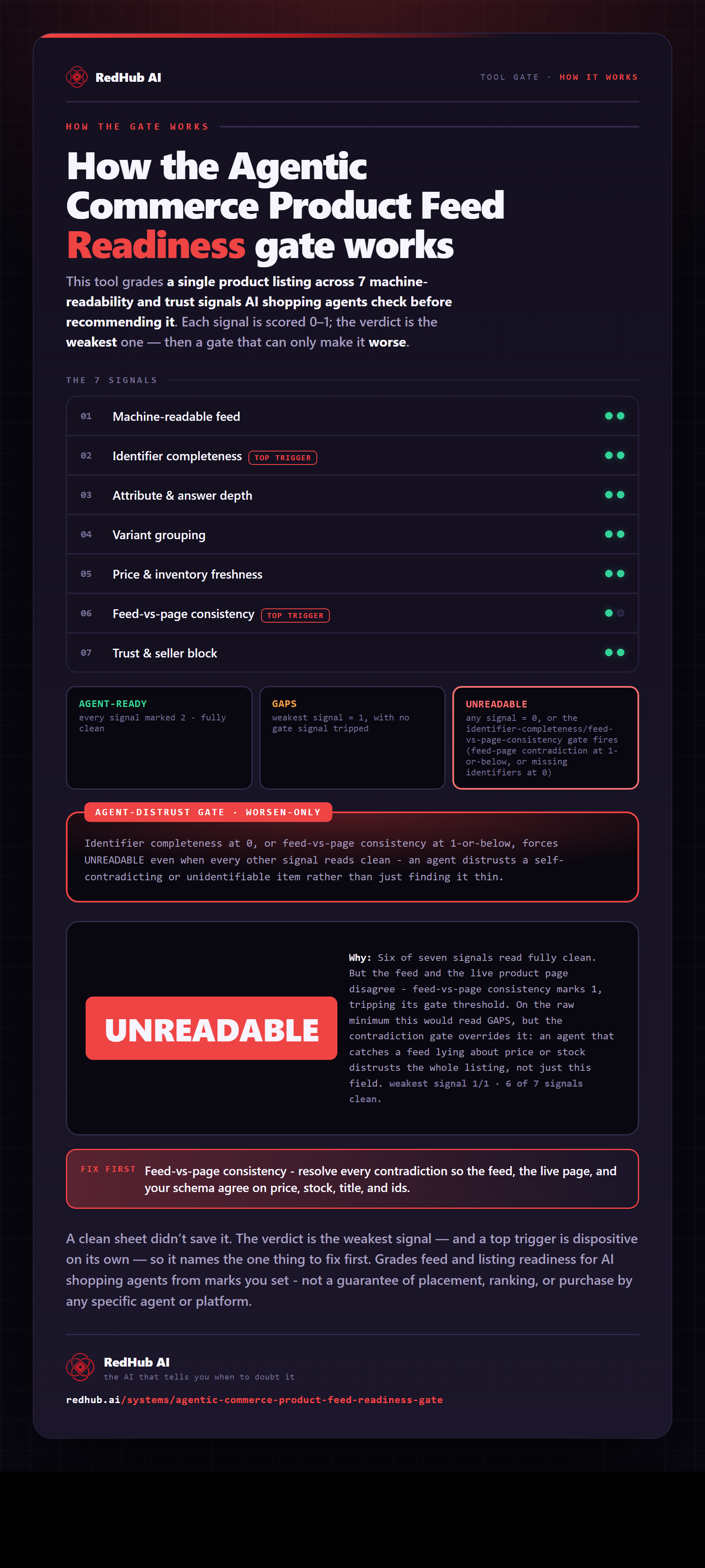 Diagram of the Agentic Commerce Product Feed Readiness Gate: seven feed signals scored by the weakest and a feed-vs-page consistency gate forcing UNREADABLE.