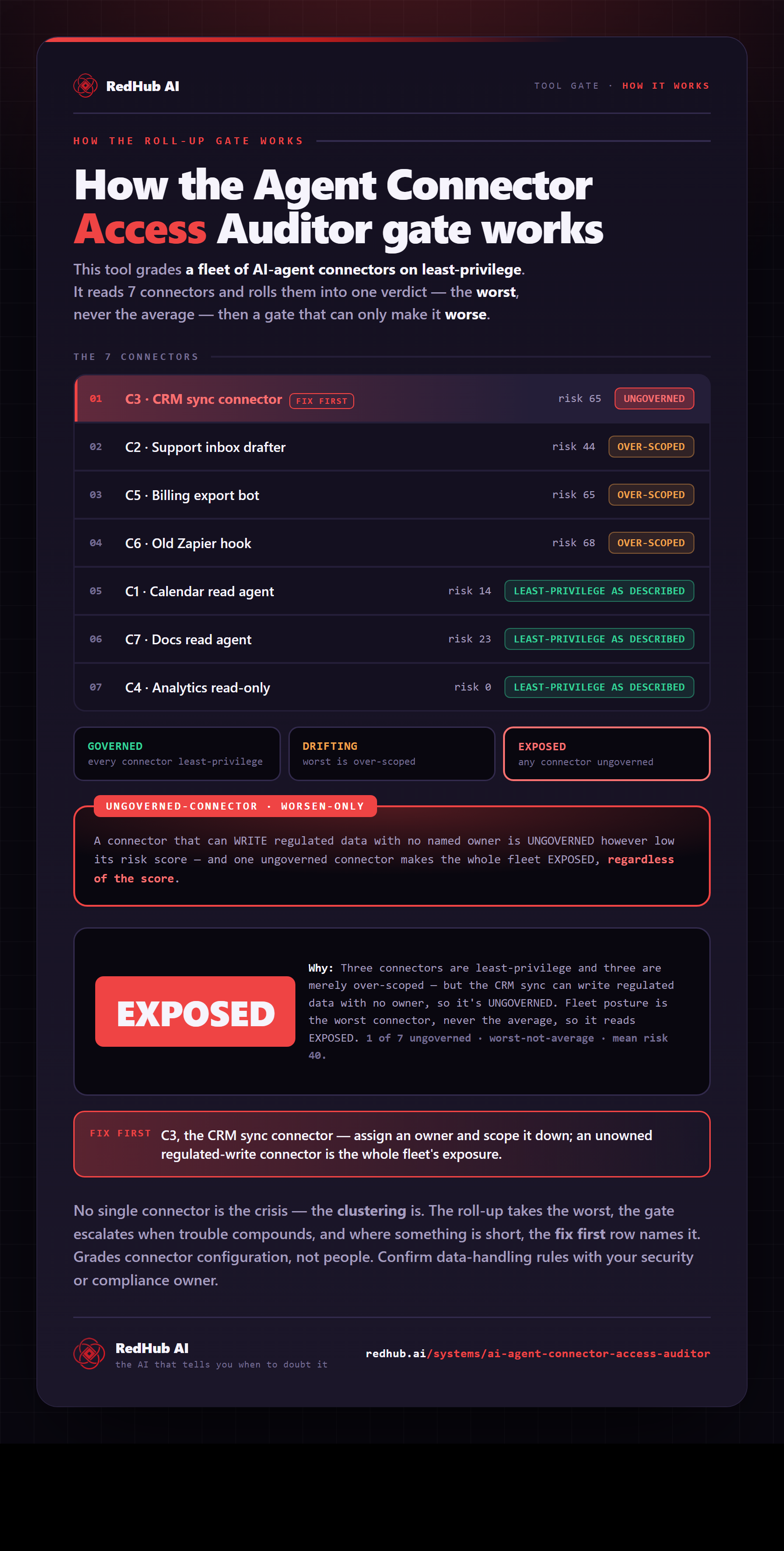 Diagram of the AI Agent Connector Access Auditor: seven connectors rolled up worst-not-average, an ungoverned-connector gate, and a fleet reading EXPOSED on one unowned regulated-write connector.