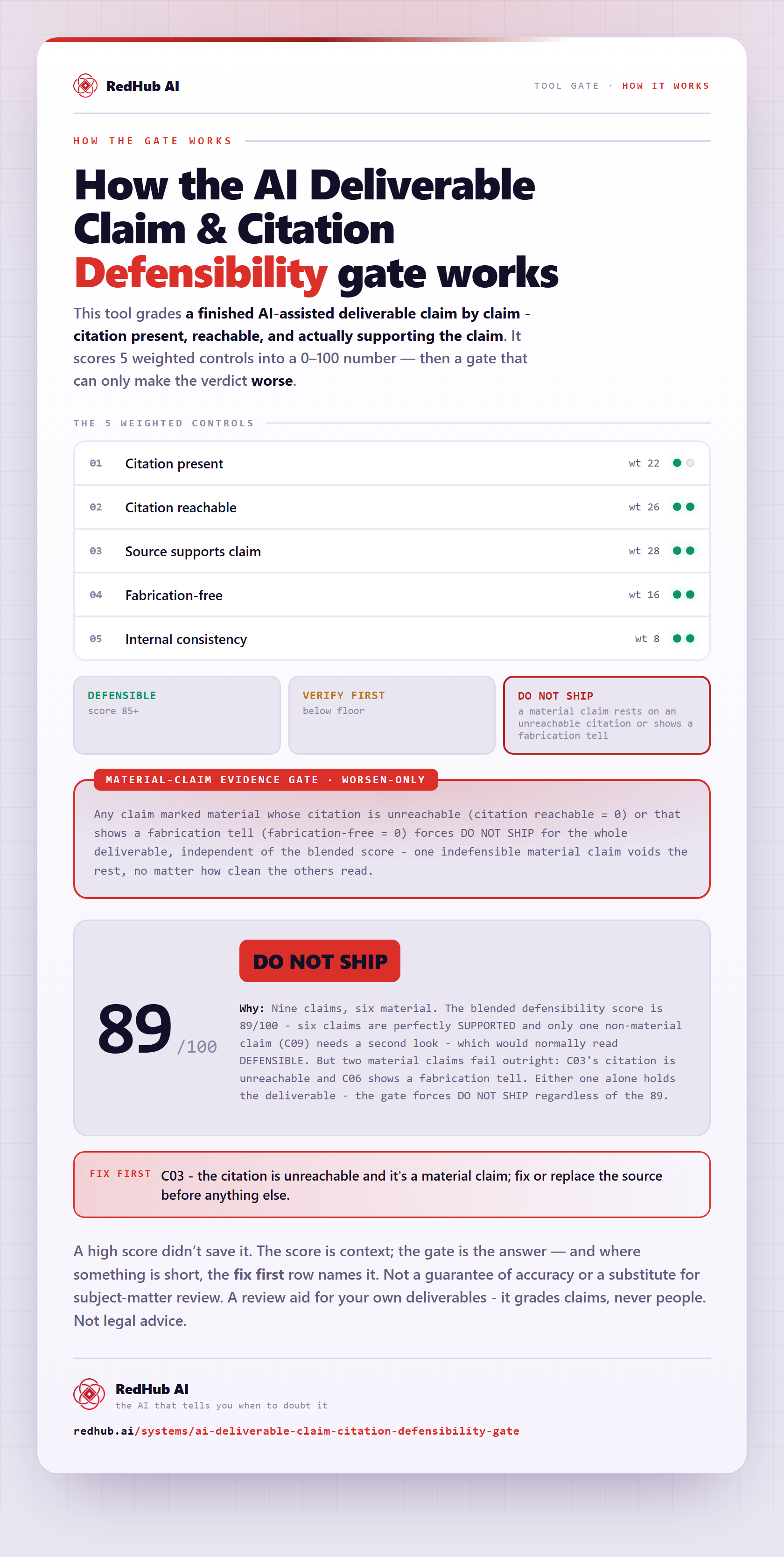 Diagram of the AI Deliverable Claim & Citation Defensibility Gate: nine claims scoring 89 and a material-claim gate forcing DO NOT SHIP on two failing claims.