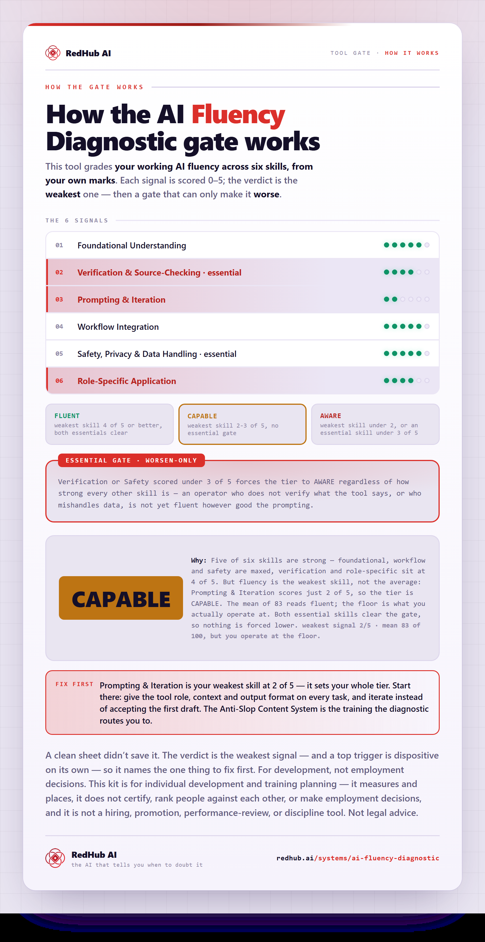 Diagram of the AI Fluency Diagnostic: six skills scored 0–5 and read by the weakest, an essential Verification/Safety gate, and the tier reading CAPABLE off a weakest signal of 2.