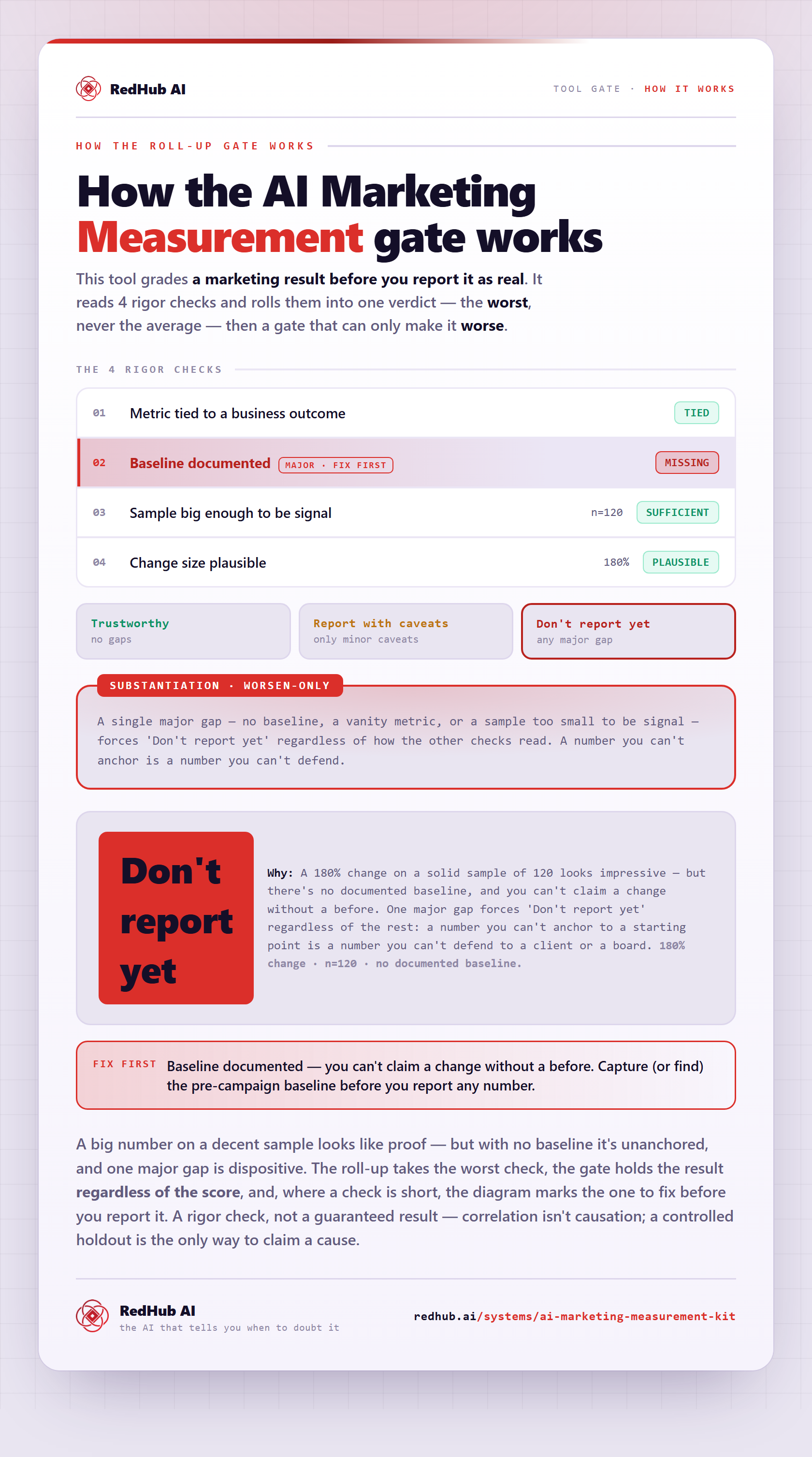Diagram of the AI Marketing Measurement gate: four rigor checks rolled up to the worst, a substantiation gate, and a 180% change forced to Don't report yet because no baseline is documented.