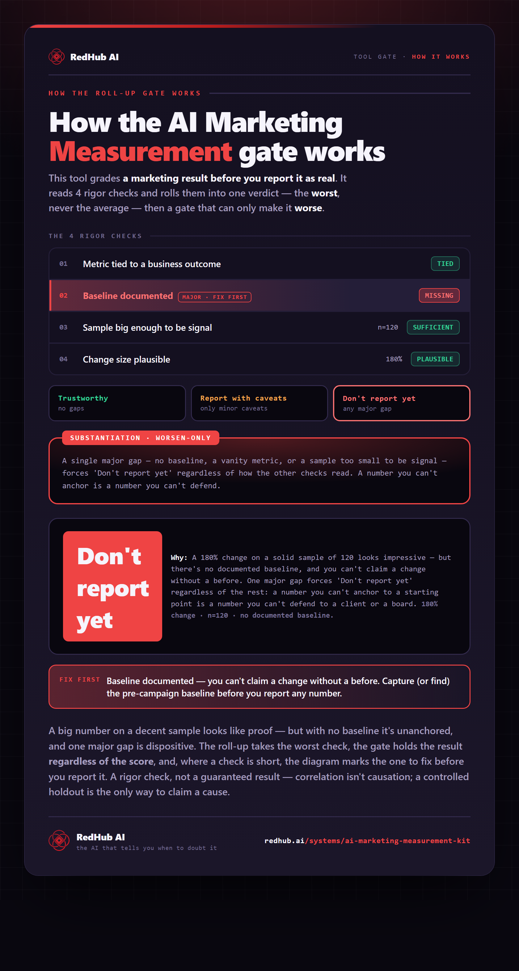 Diagram of the AI Marketing Measurement gate: four rigor checks rolled up to the worst, a substantiation gate, and a 180% change forced to Don't report yet because no baseline is documented.