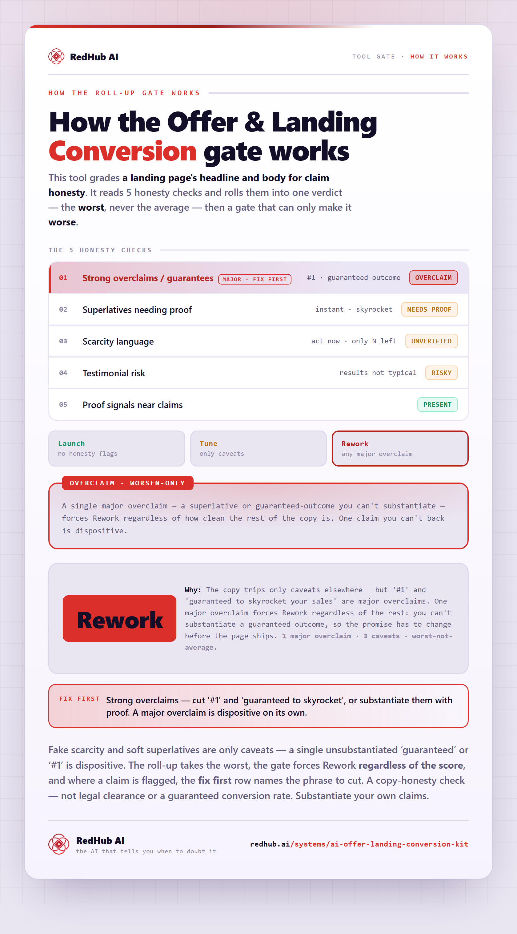 Diagram of the Offer & Landing Conversion honesty check: five honesty checks rolled up to the worst, an overclaim gate, and copy forced to Rework by a single major overclaim.