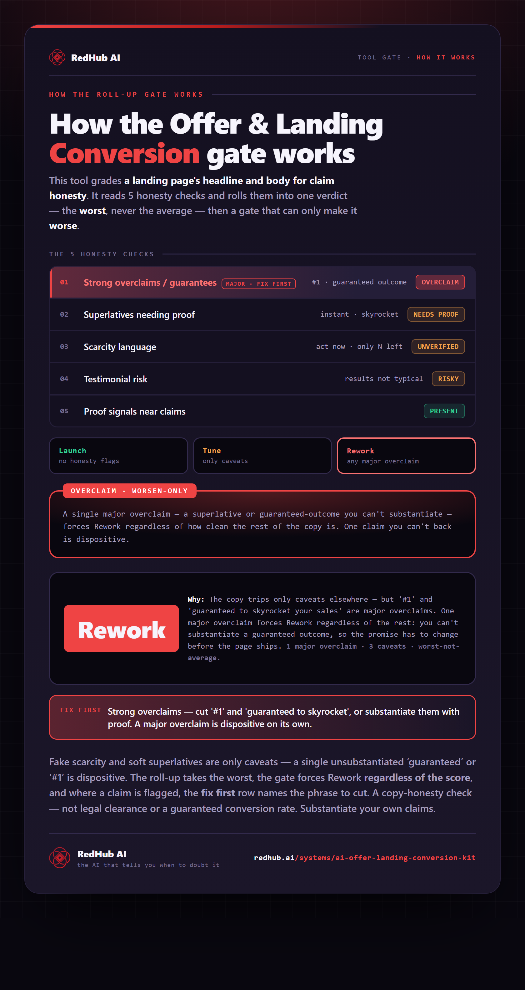 Diagram of the Offer & Landing Conversion honesty check: five honesty checks rolled up to the worst, an overclaim gate, and copy forced to Rework by a single major overclaim.