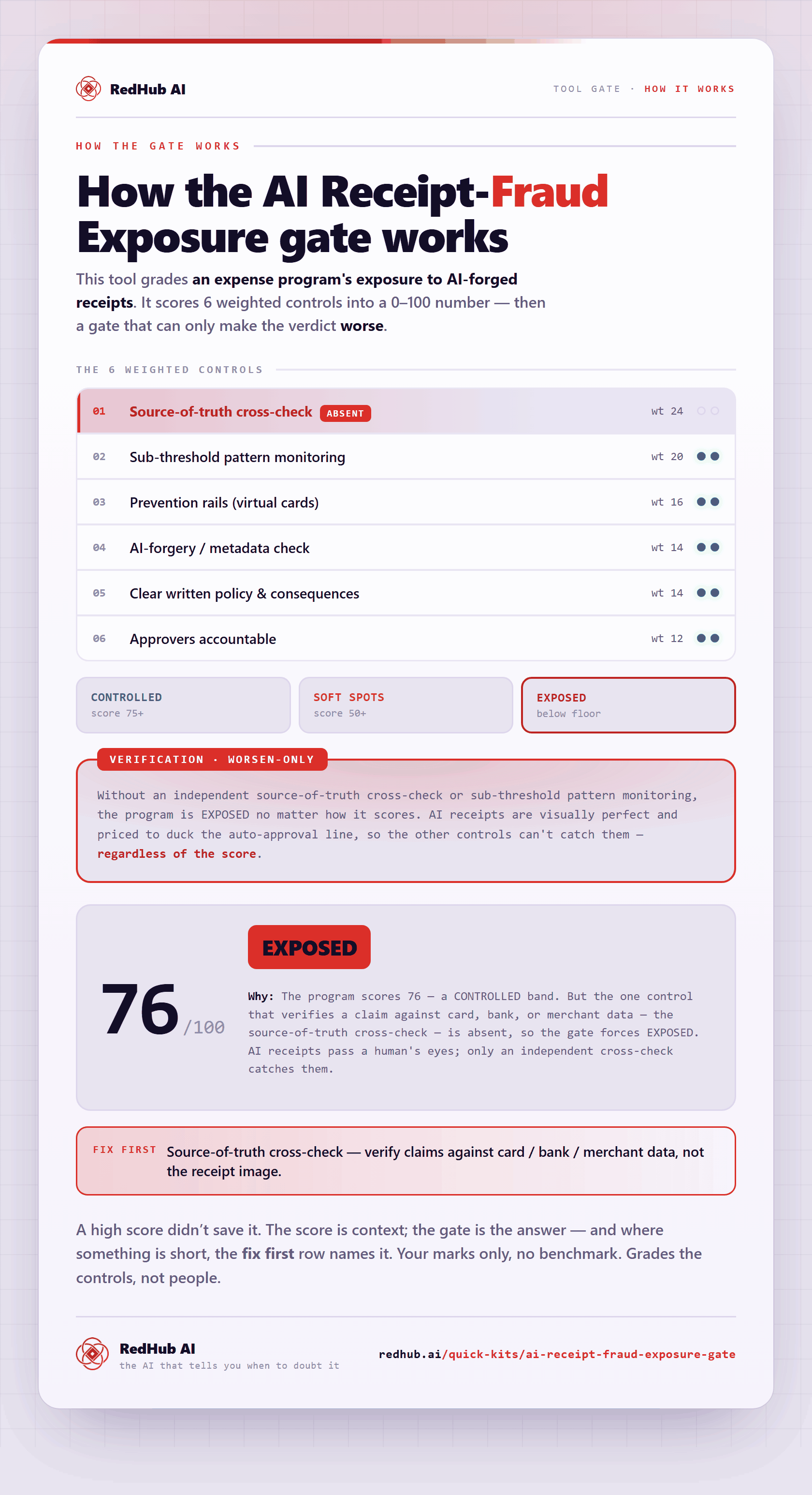 Diagram of the AI Receipt-Fraud Exposure Gate: six weighted controls, a verification gate, and an expense program scoring 76 that still reads EXPOSED.