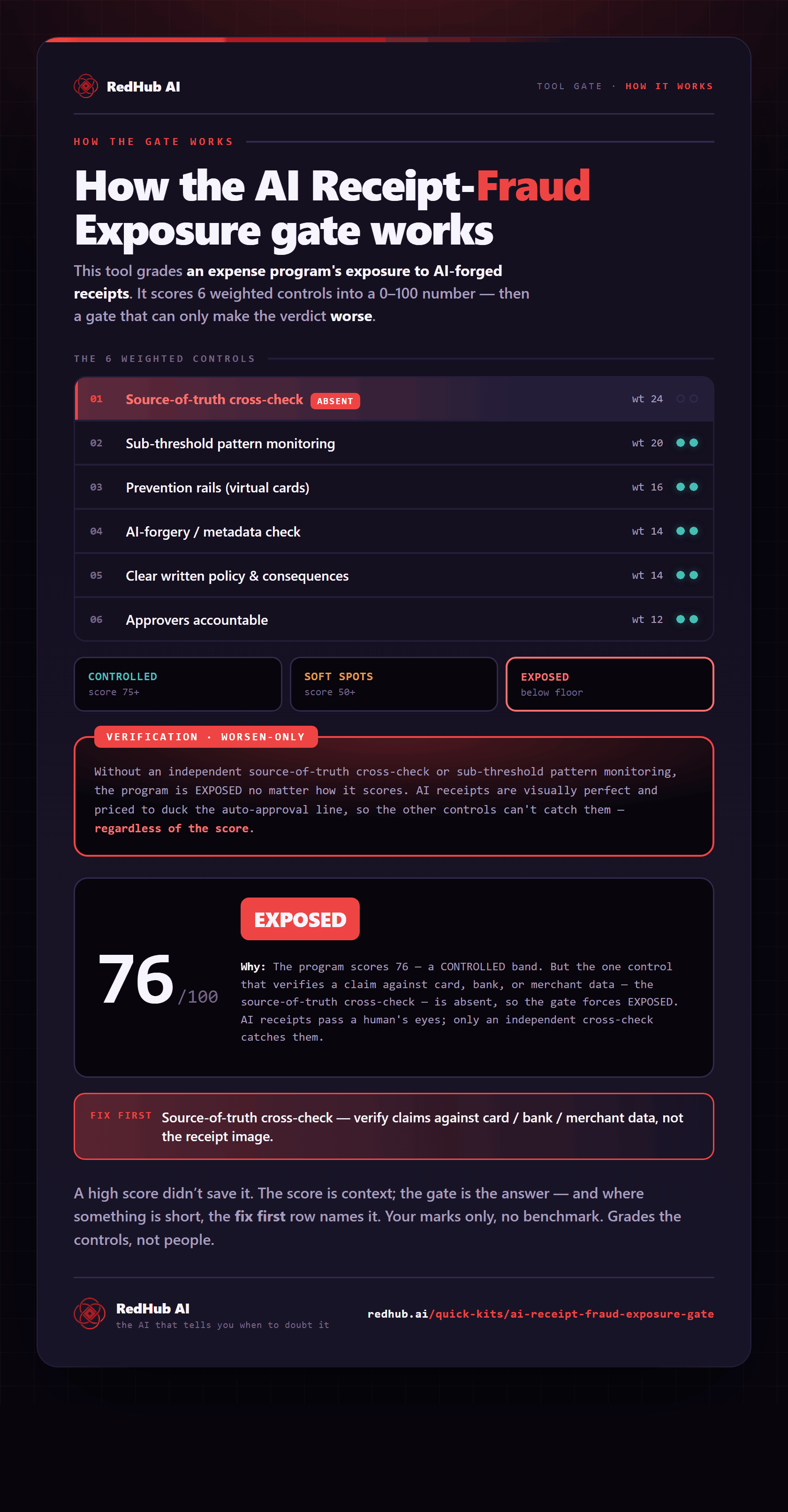 Diagram of the AI Receipt-Fraud Exposure Gate: six weighted controls, a verification gate, and an expense program scoring 76 that still reads EXPOSED.