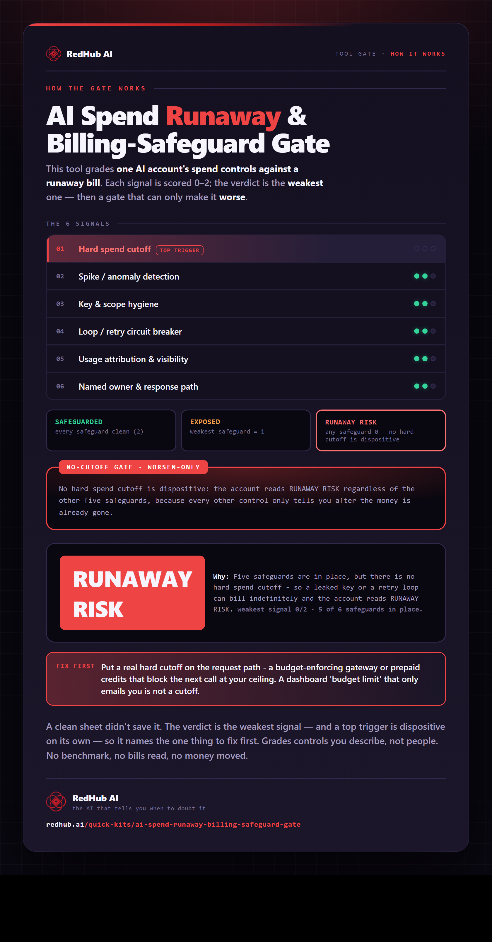Diagram of the AI Spend Runaway & Billing-Safeguard Gate: six safeguards, a no-cutoff gate, and a sample reading RUNAWAY RISK with five of six safeguards in place.