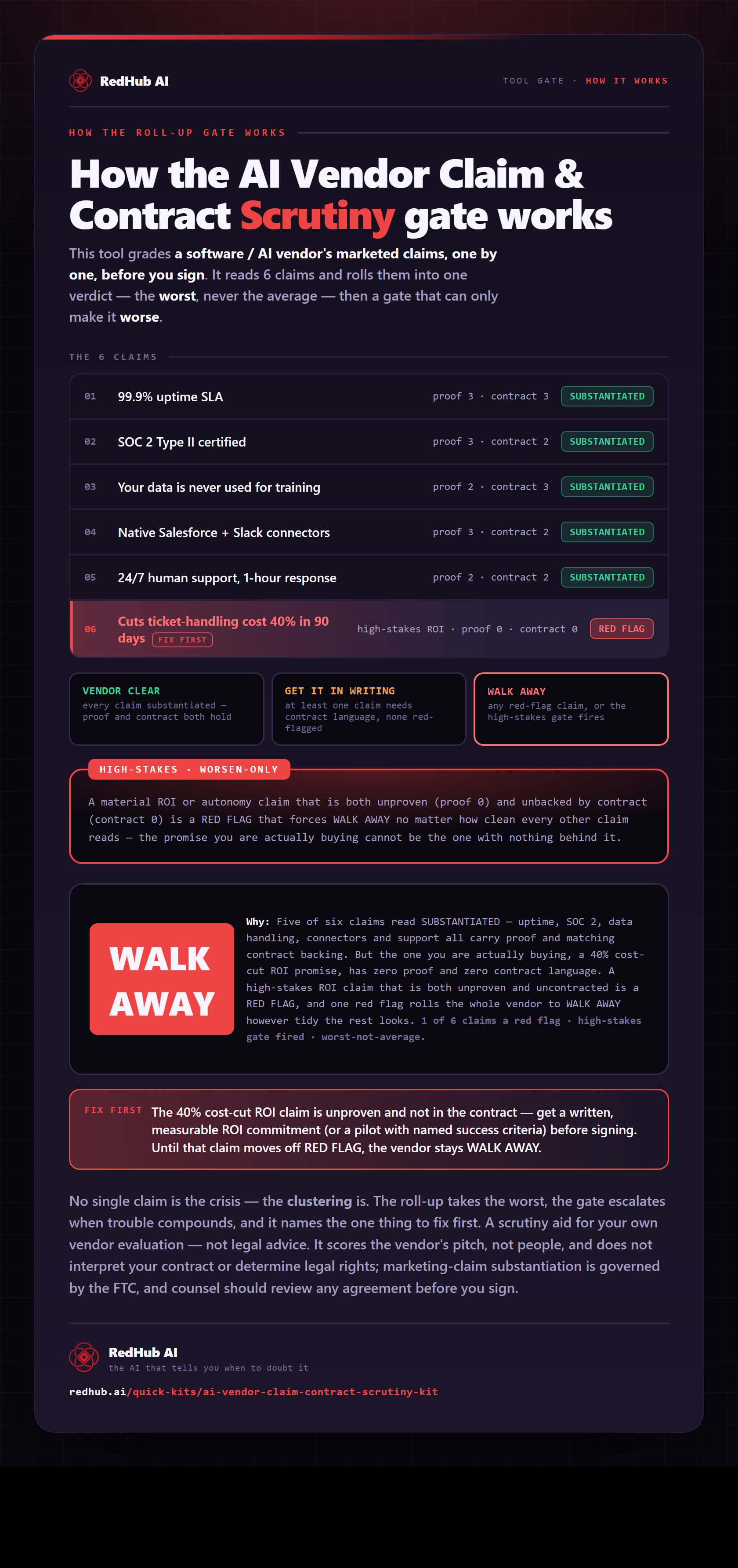 Diagram of the AI Vendor Claim & Contract Scrutiny Kit: six vendor claims rolled up worst-not-average, a high-stakes gate, and the vendor reading WALK AWAY on one unproven, uncontracted ROI claim.