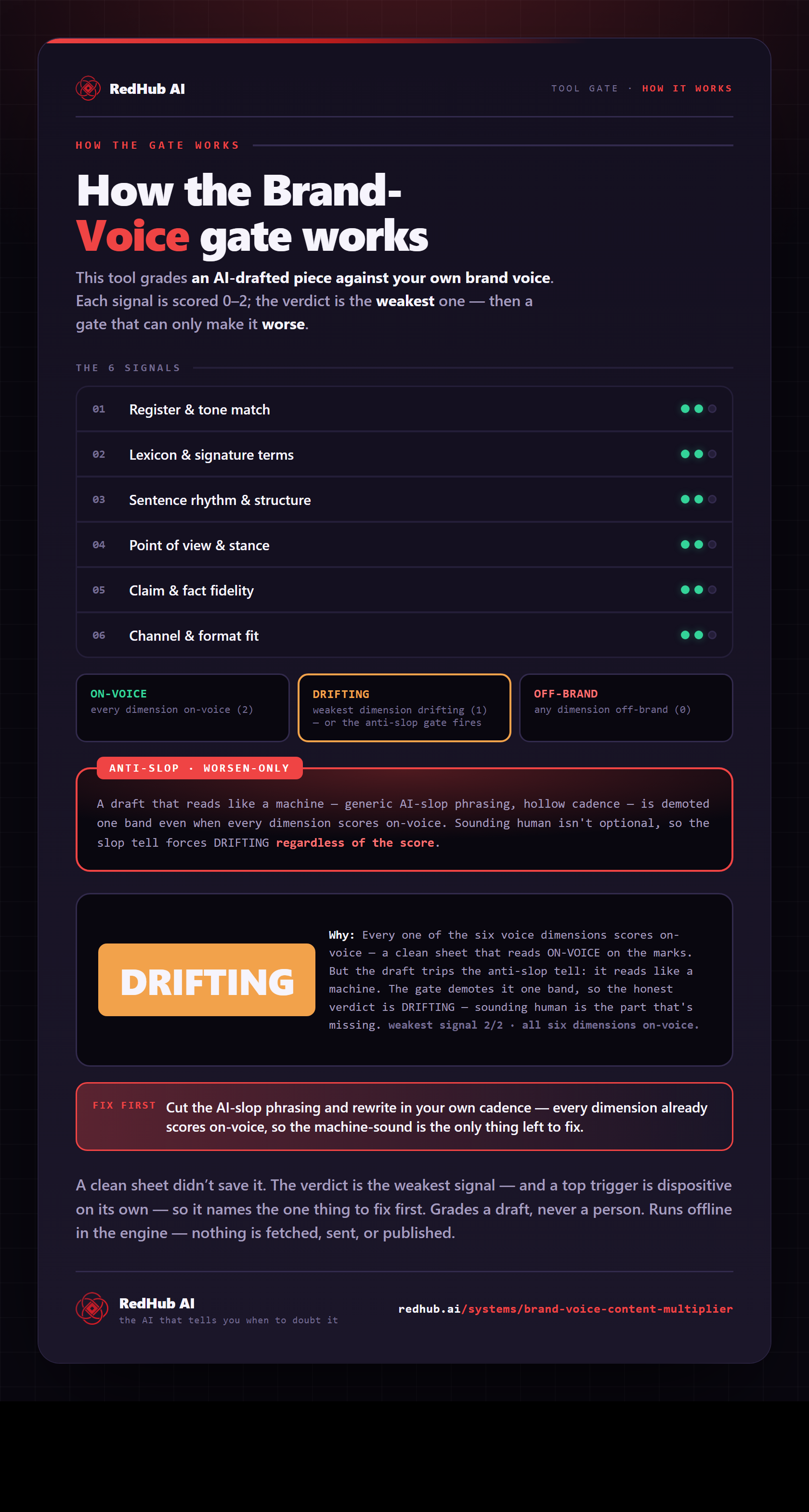 Diagram of the Brand Voice Content Multiplier gate: six voice dimensions read by the weakest, an anti-slop gate, and a piece with every dimension on-voice demoted to DRIFTING.