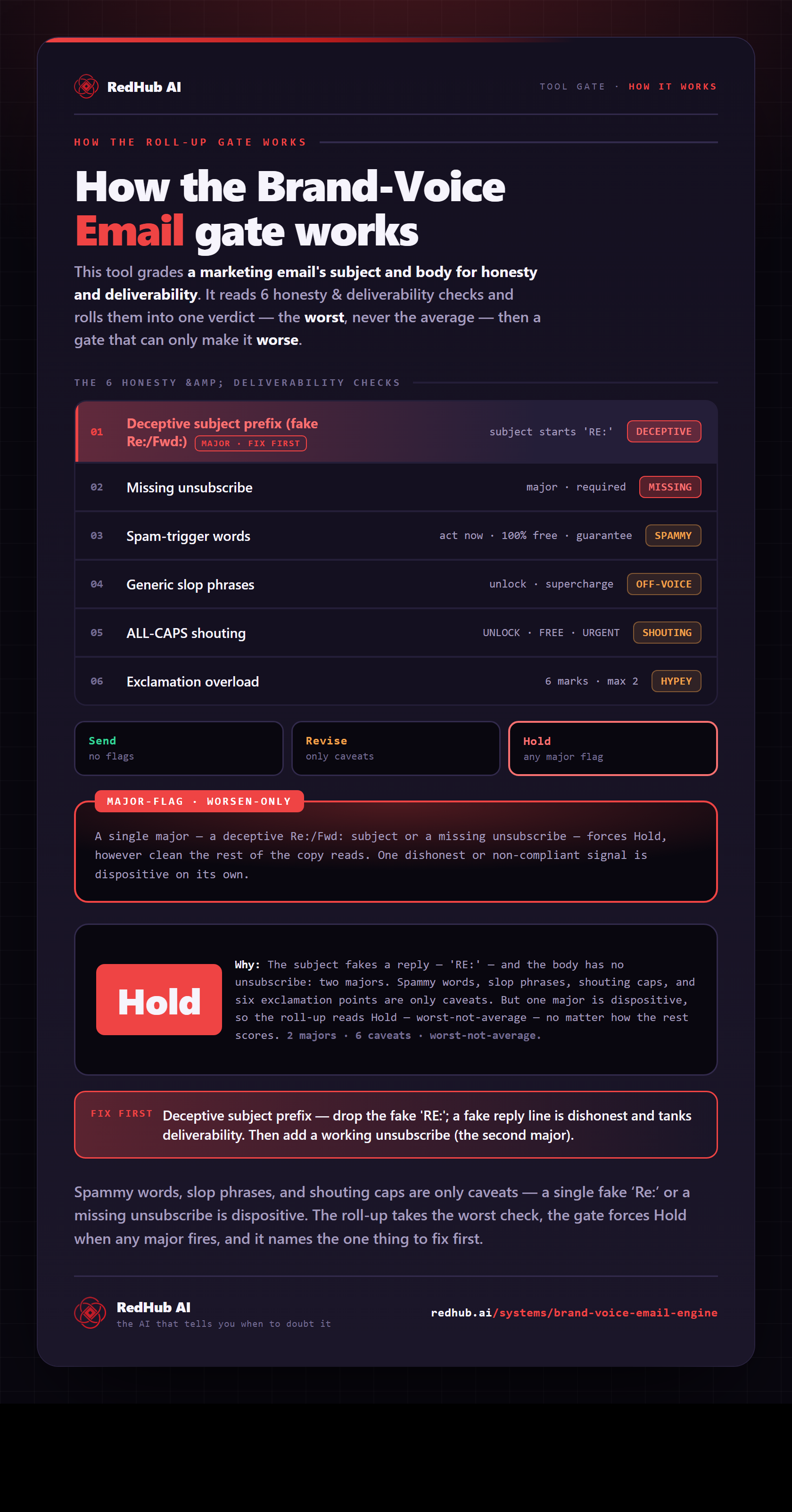 Diagram of the Brand Voice Email Engine gate: honesty checks rolled up to the worst, a deception gate, and an email forced to Hold by a fake Re:/Fwd: subject prefix.