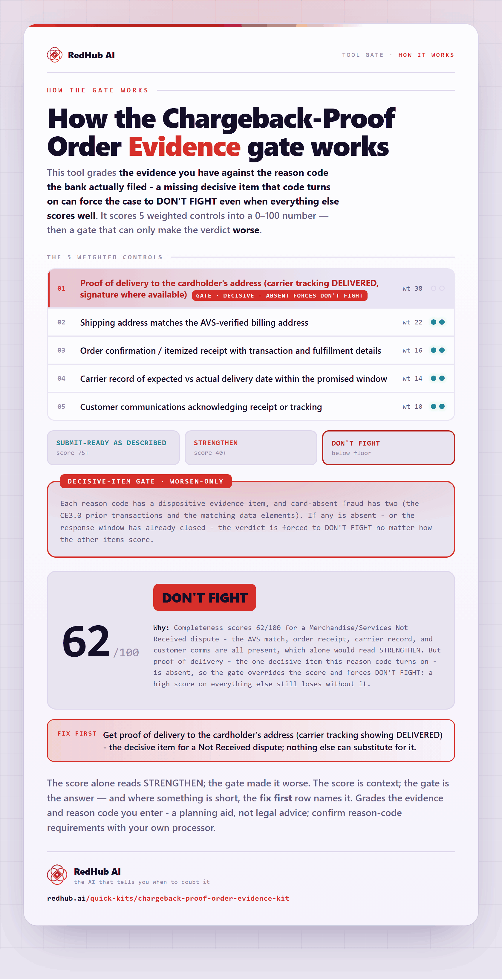 Diagram of the Chargeback-Proof Order Evidence Kit: a dispute packet scoring 62 and a dispositive-item gate forcing DON'T FIGHT on a missing proof of delivery.