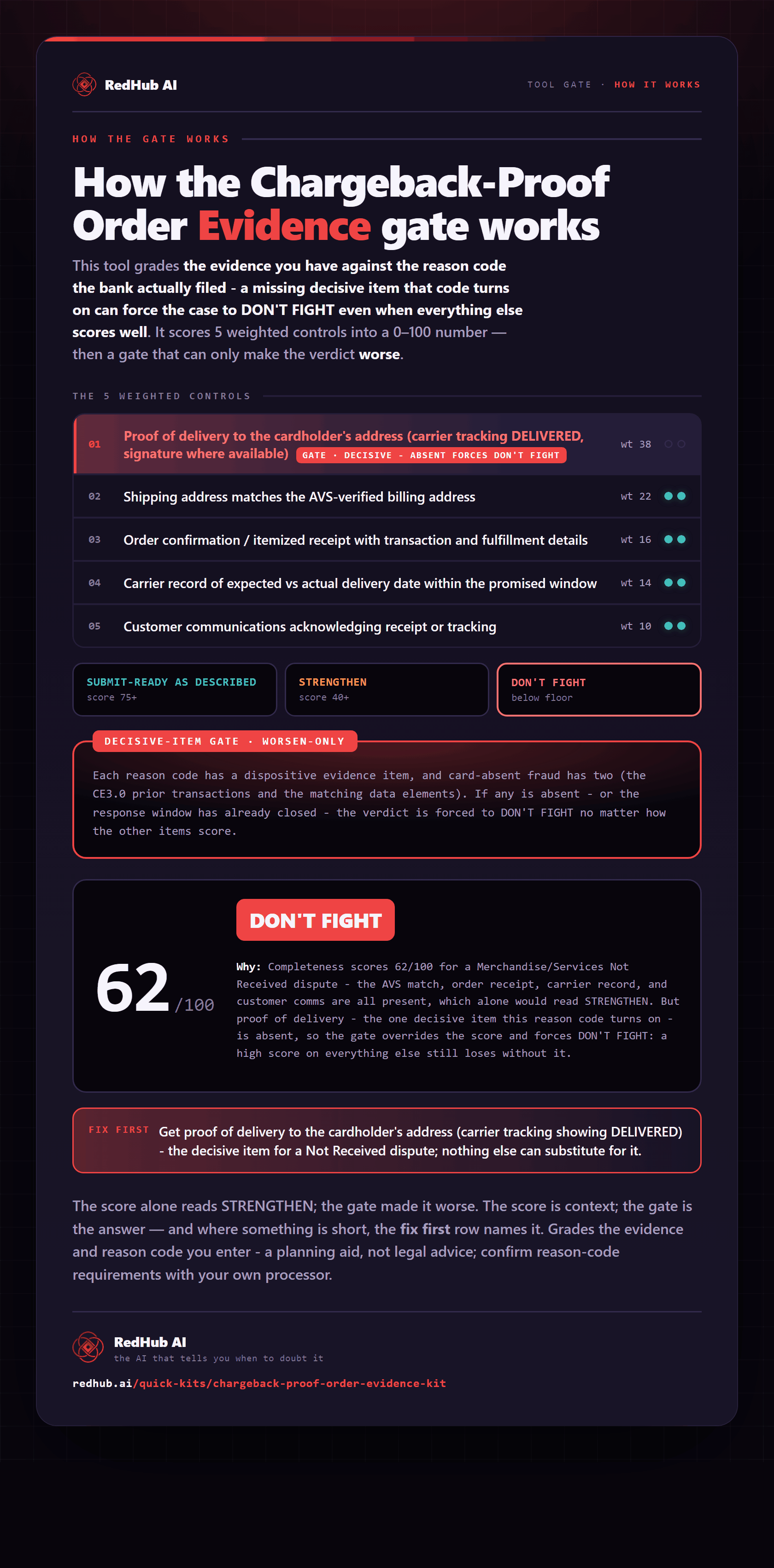 Diagram of the Chargeback-Proof Order Evidence Kit: a dispute packet scoring 62 and a dispositive-item gate forcing DON'T FIGHT on a missing proof of delivery.