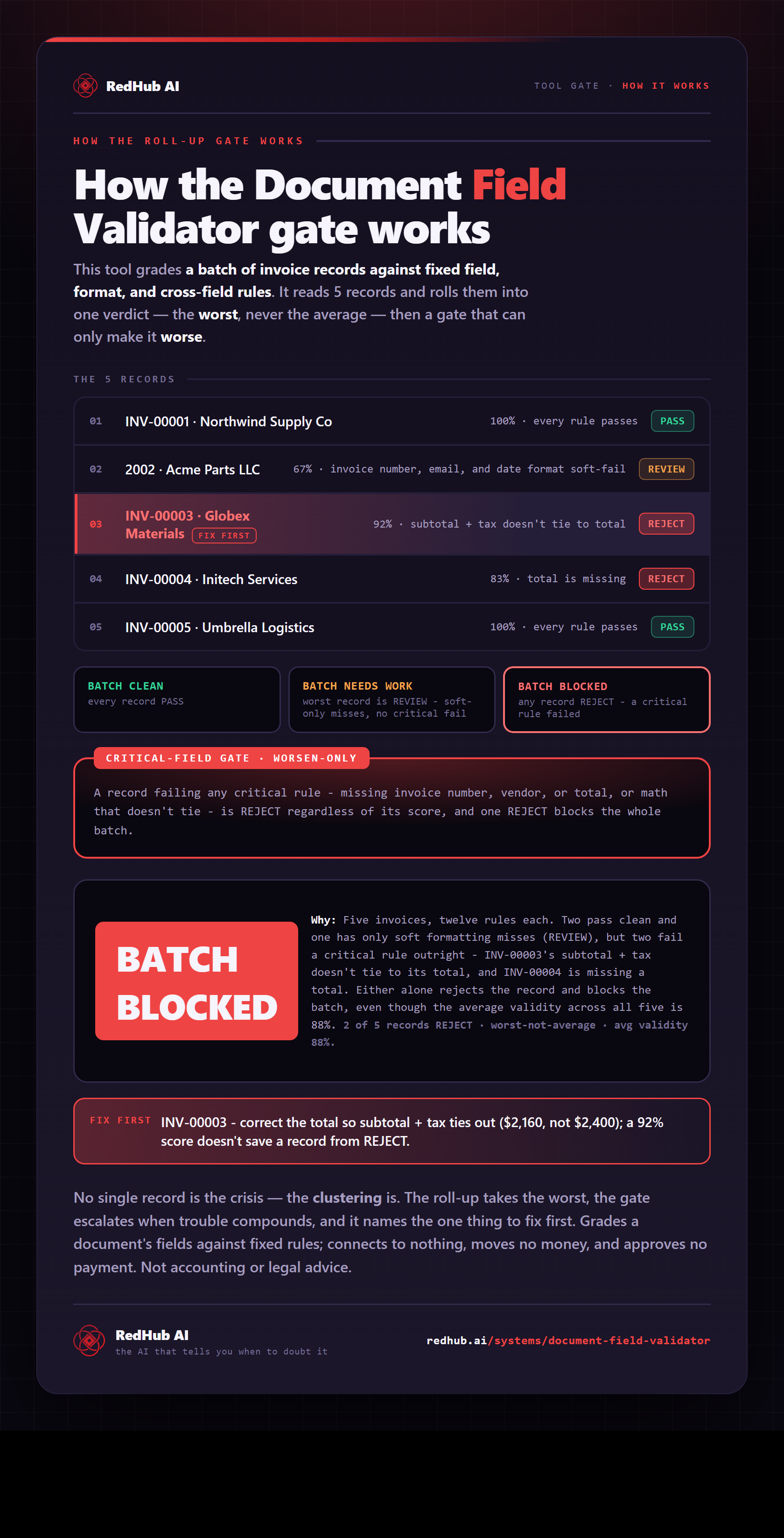 Diagram of the Document Field Validator: a 5-record batch rolled up to the worst, a critical-field gate rejecting INV-00003 and INV-00004, and the batch reading BATCH BLOCKED despite an 88% average validity score.
