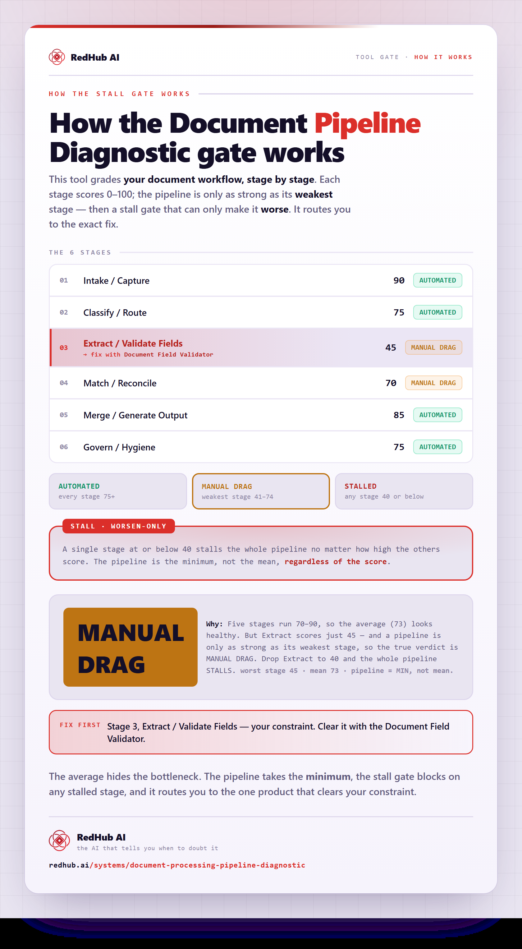 Diagram of the Document Pipeline Diagnostic: six stages scored, a stall gate, routing to the constraint's fixer product, and a pipeline reading MANUAL DRAG at a mean of 73.