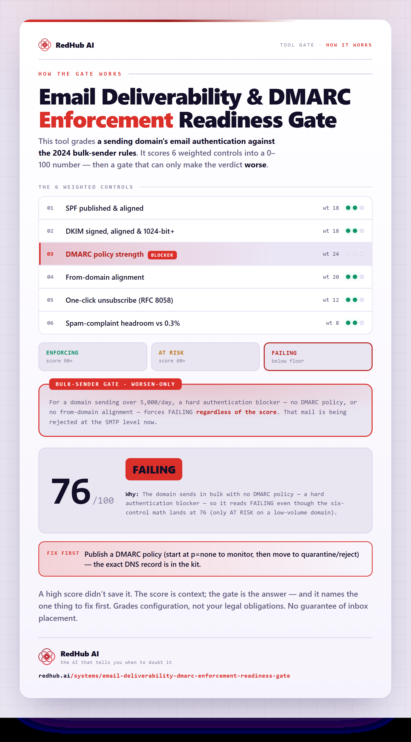 Diagram of the Email Deliverability & DMARC Enforcement Readiness Gate: six weighted controls, a bulk-sender gate, and a sample scoring 76 that still reads FAILING.