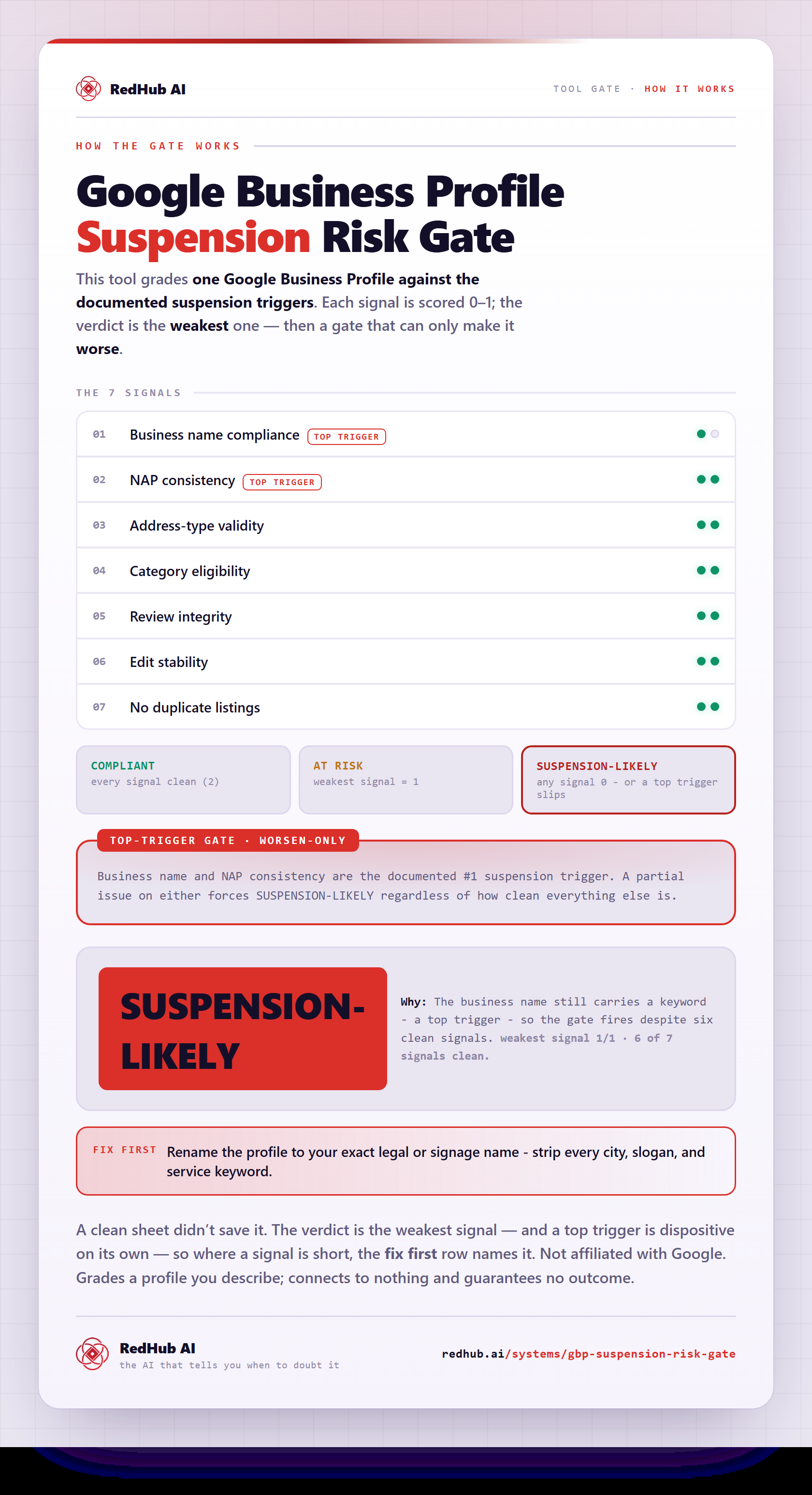 Diagram of the Google Business Profile Suspension Risk Gate: seven signals scored, a top-trigger gate on business name and NAP consistency, and a sample reading SUSPENSION-LIKELY with six of seven signals clean.