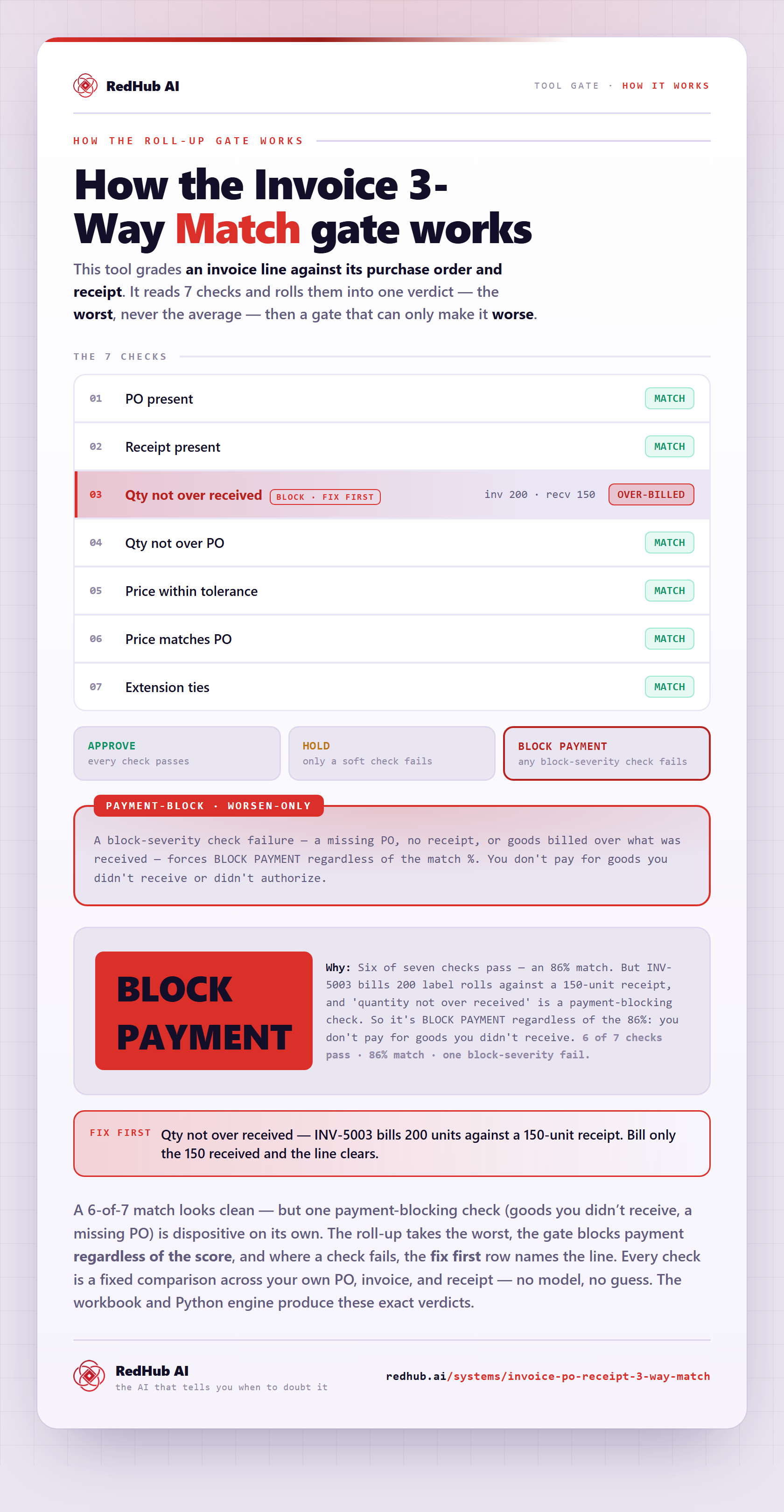 Diagram of the Invoice 3-Way Match gate: seven checks rolled up to the worst, a payment-block gate, and an 86%-match invoice forced to BLOCK PAYMENT for billing 200 units against a 150-unit receipt.