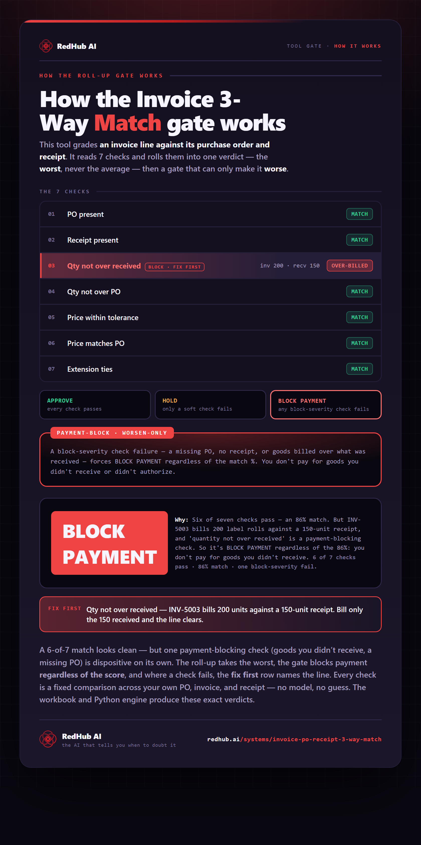 Diagram of the Invoice 3-Way Match gate: seven checks rolled up to the worst, a payment-block gate, and an 86%-match invoice forced to BLOCK PAYMENT for billing 200 units against a 150-unit receipt.