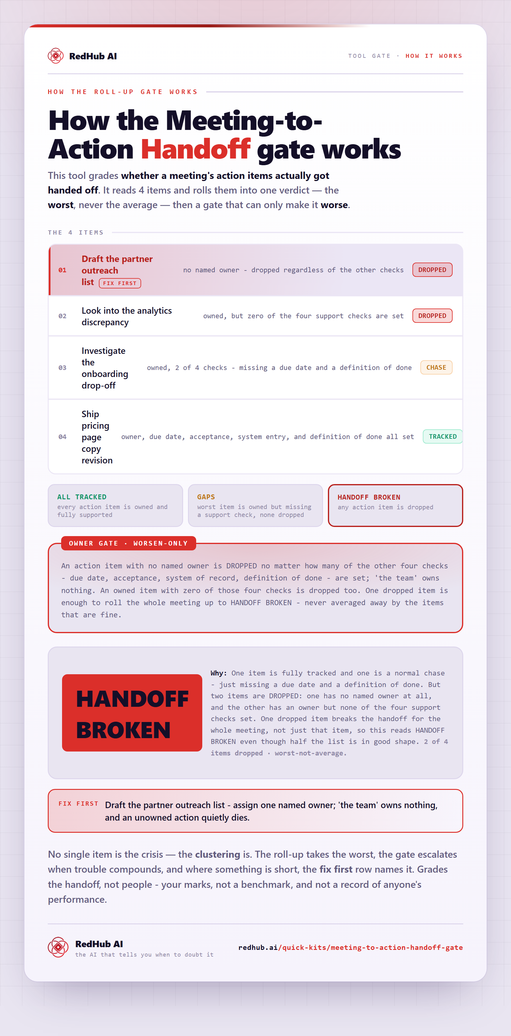Diagram of the Meeting-to-Action Handoff Gate: a meeting's action items rolled up to the worst, an owner gate, and the meeting reading HANDOFF BROKEN on one unowned item.