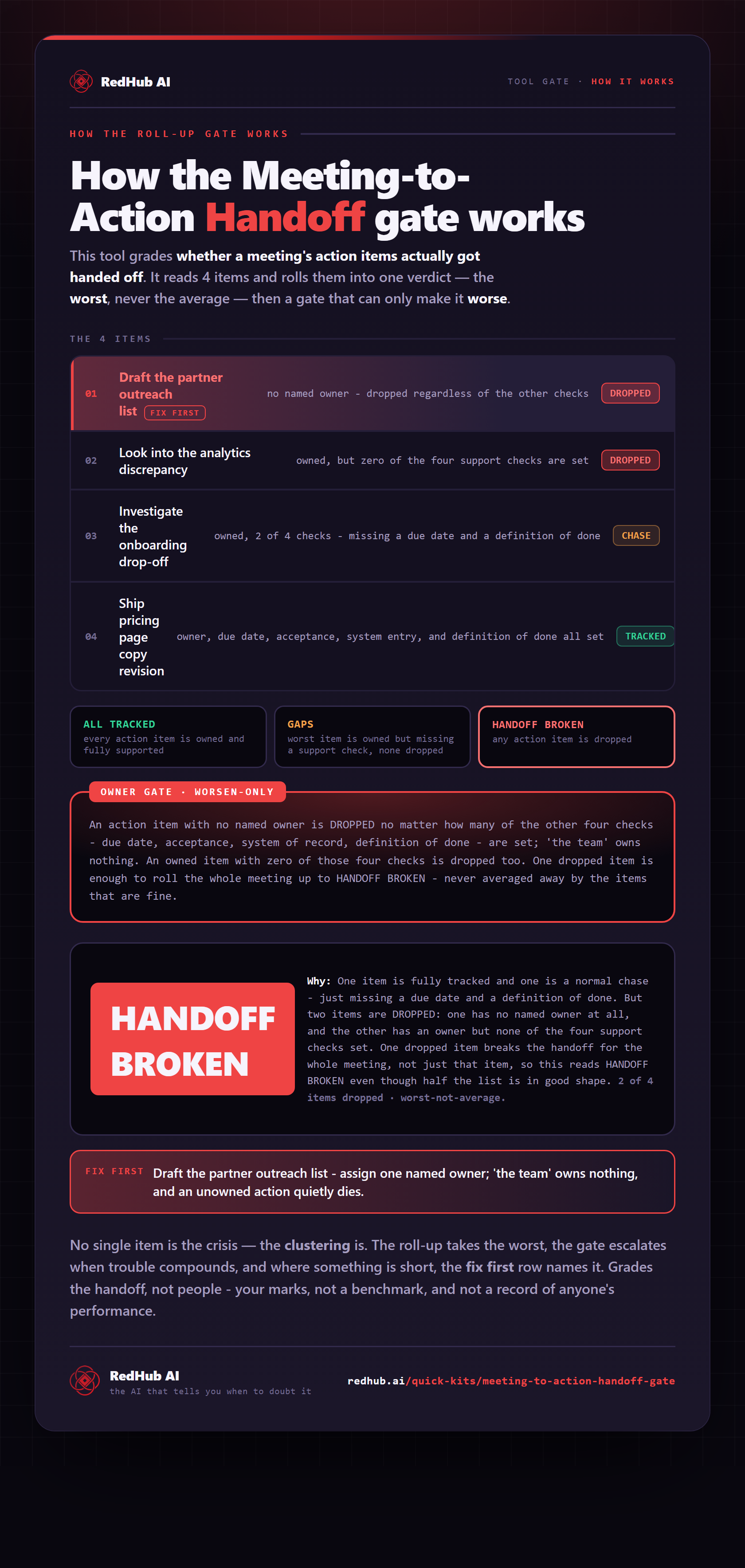 Diagram of the Meeting-to-Action Handoff Gate: a meeting's action items rolled up to the worst, an owner gate, and the meeting reading HANDOFF BROKEN on one unowned item.