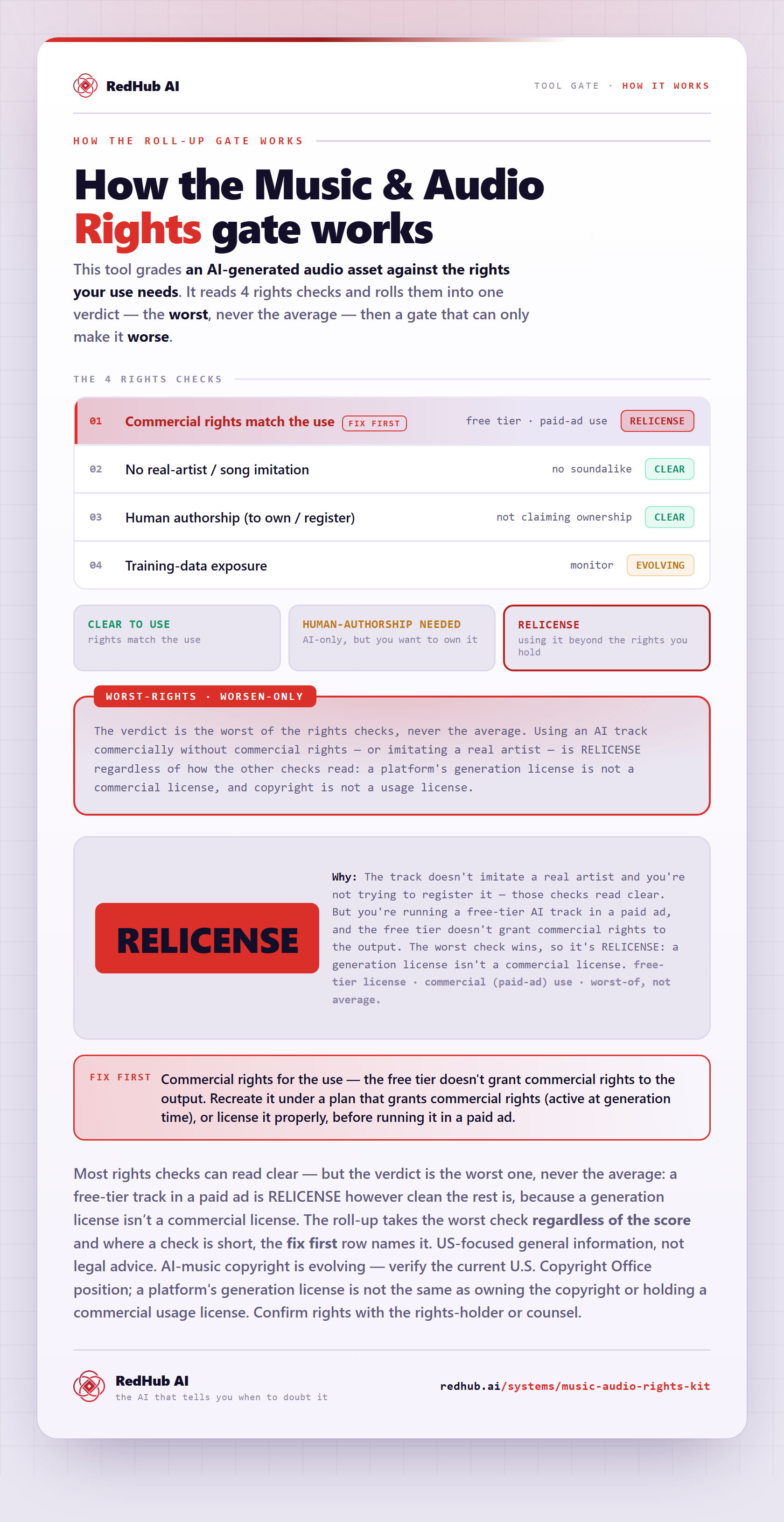 Diagram of the Music & Audio Rights gate: rights checks rolled up to the worst, a worst-rights gate, and a free-tier AI track in a paid ad reading RELICENSE because it lacks commercial rights.