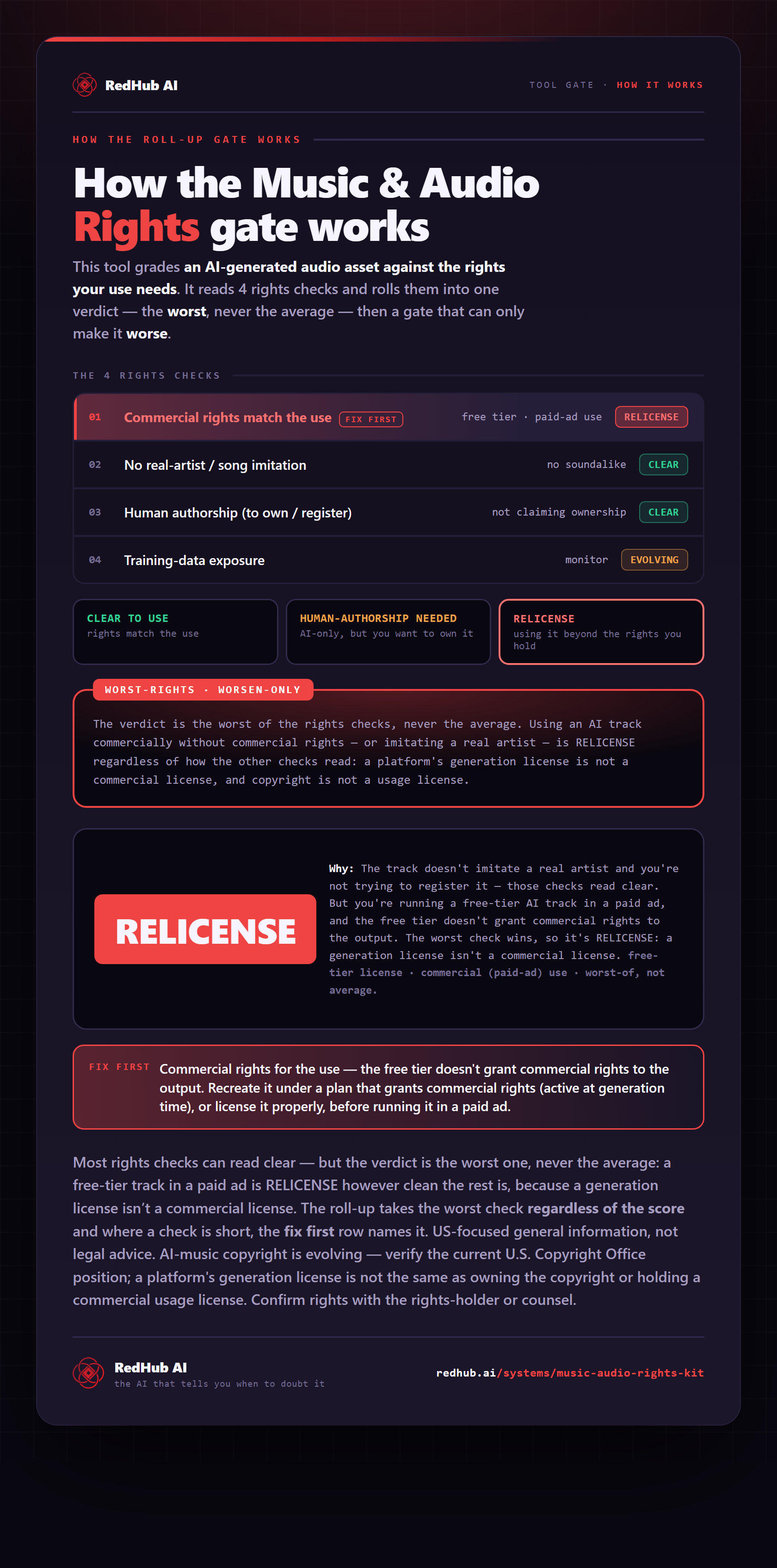 Diagram of the Music & Audio Rights gate: rights checks rolled up to the worst, a worst-rights gate, and a free-tier AI track in a paid ad reading RELICENSE because it lacks commercial rights.
