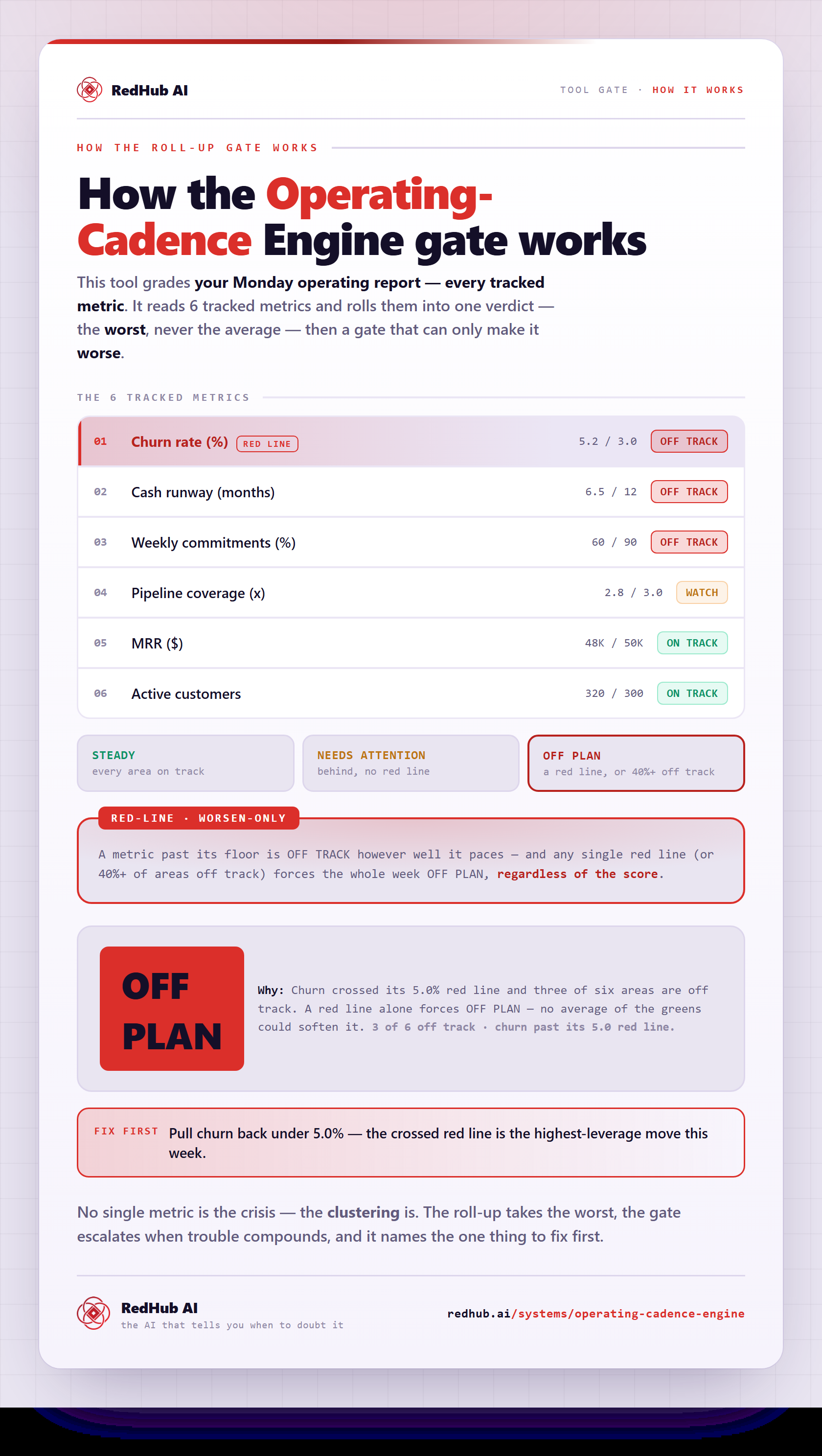 Diagram of the Operating-Cadence Engine: six tracked metrics rolled up, a red-line gate, and a weekly verdict of OFF PLAN driven by a crossed churn red line.