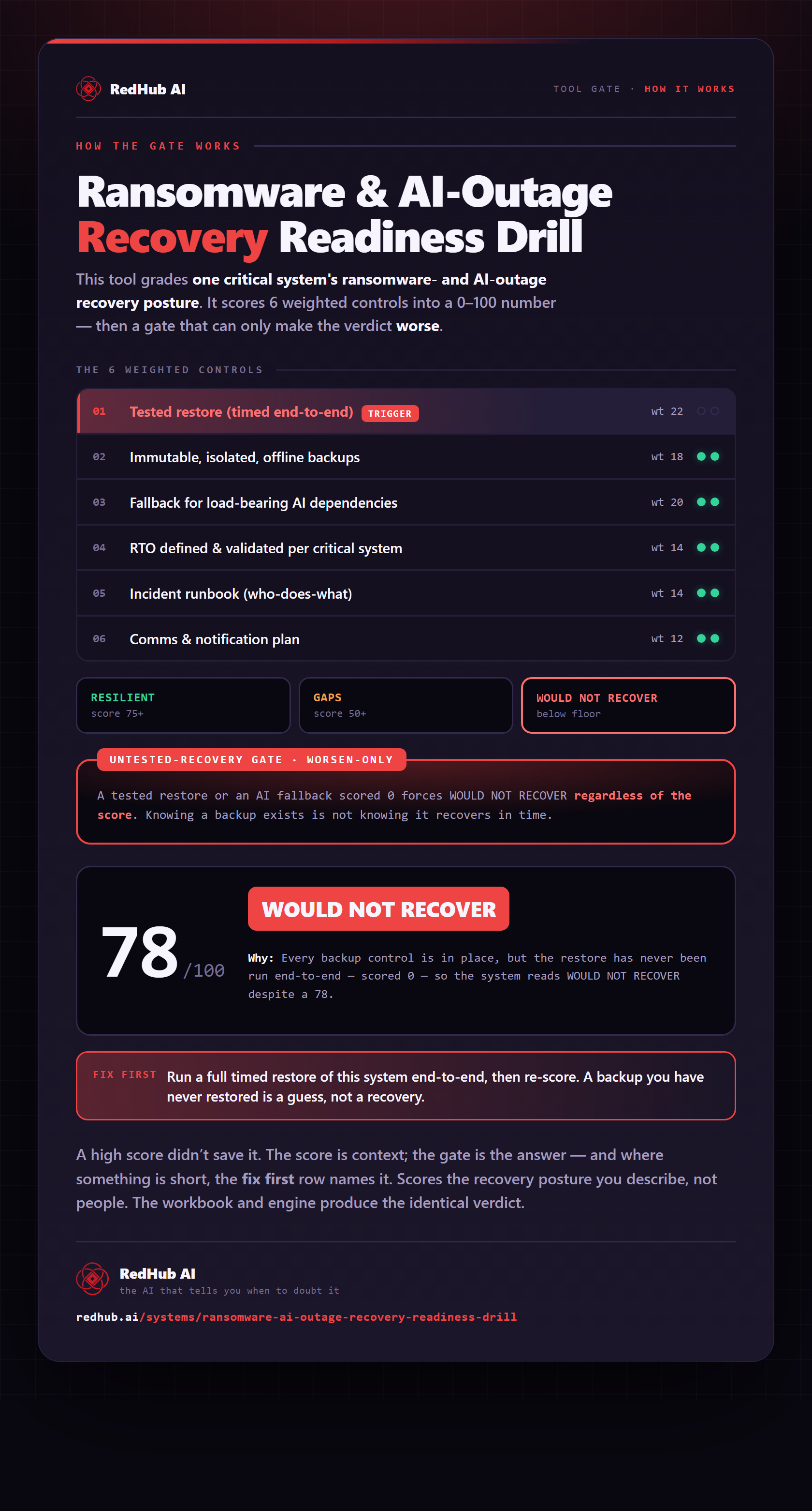 Diagram of the Ransomware & AI-Outage Recovery Readiness Drill: six weighted controls, an untested-recovery gate, and a sample scoring 78 that still reads WOULD NOT RECOVER.