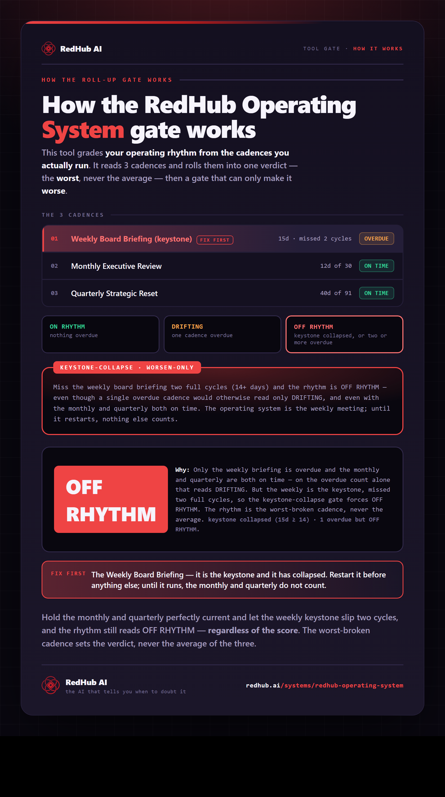Diagram of the RedHub Operating System gate: three cadence rows rolled up, a keystone-collapse compounding gate, and one overdue weekly review escalating the rhythm to OFF RHYTHM.