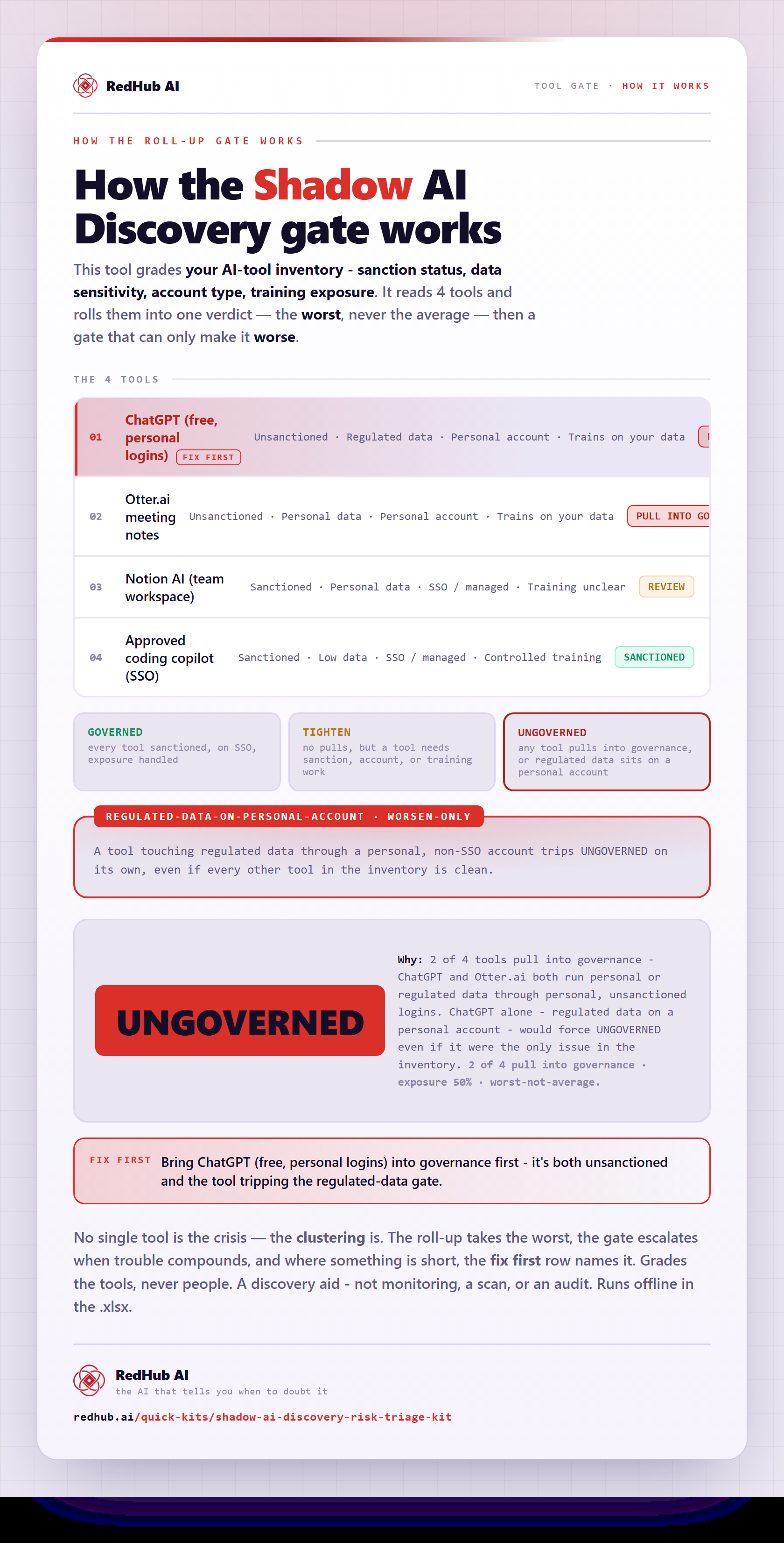 Diagram of the Shadow AI Discovery & Risk-Triage Kit: four AI tools rolled up worst-not-average, a regulated-data-on-personal-account gate, and the inventory reading UNGOVERNED.