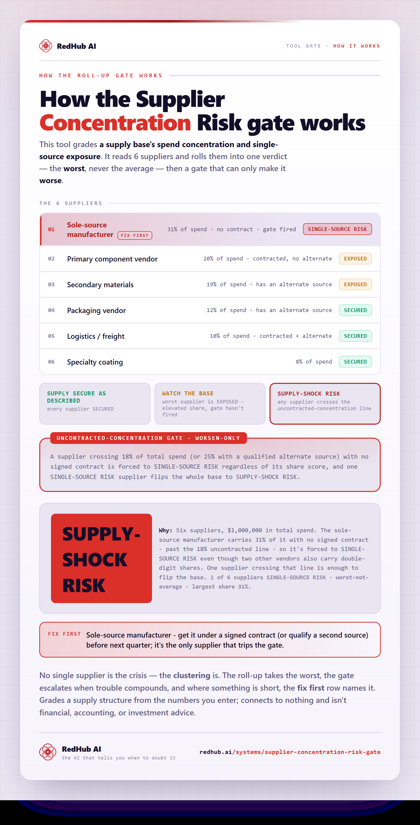 Diagram of the Supplier-Concentration Risk Gate: six suppliers rolled up to the worst, an uncontracted-concentration gate flagging a sole-source manufacturer at 31% of spend, and the base reading SUPPLY-SHOCK RISK.