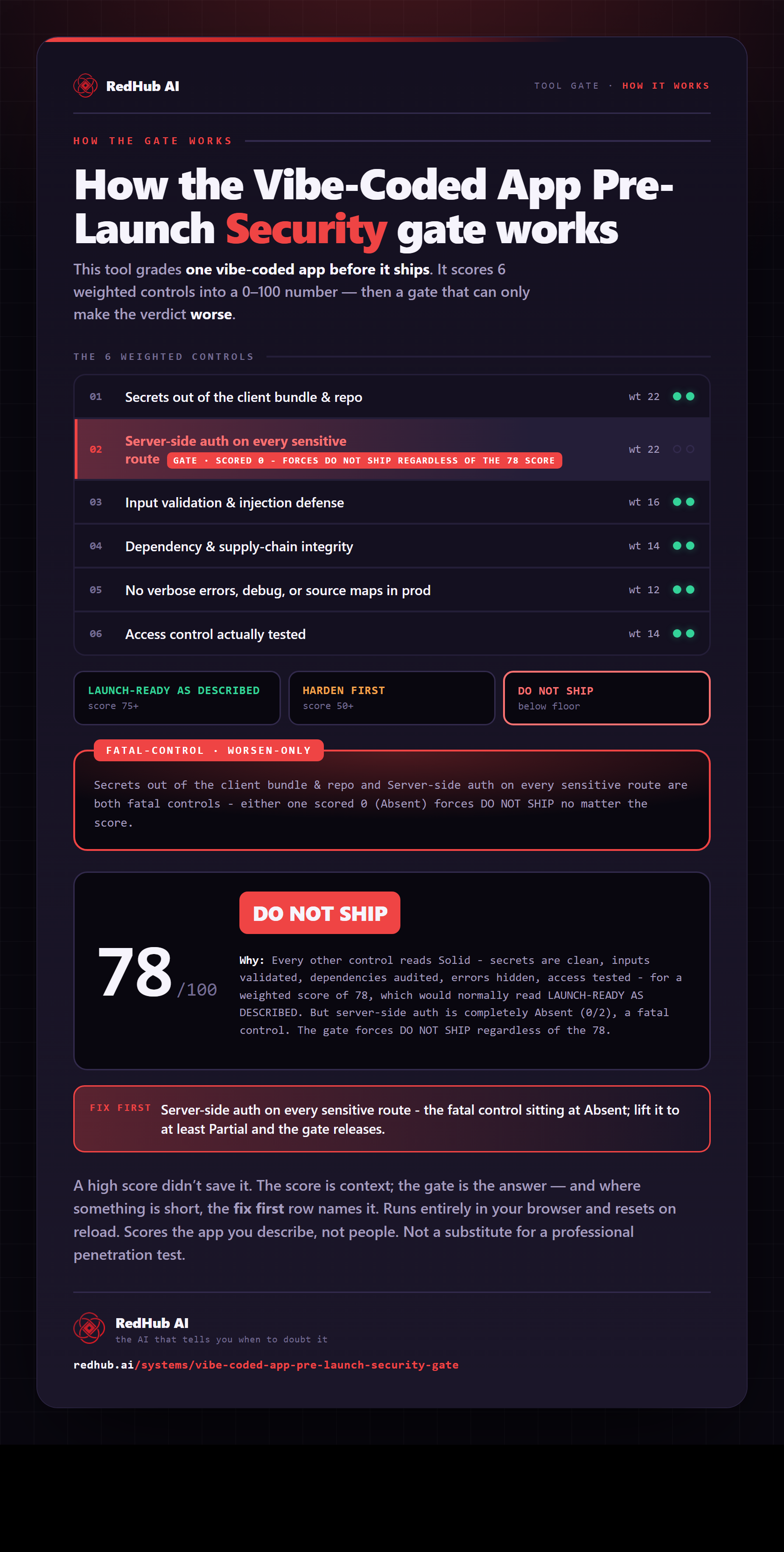 Diagram of the Vibe-Coded App Pre-Launch Security Gate: six weighted controls and a 78/100 score forced to DO NOT SHIP by a missing-authorization gate.