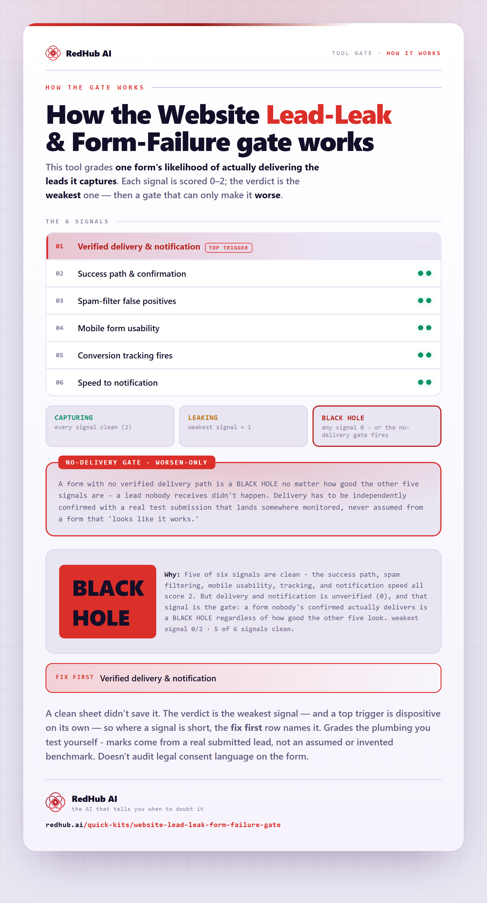 Diagram of the Website Lead-Leak & Form-Failure Gate: six delivery signals scored by the weakest and a no-delivery gate forcing BLACK HOLE on an unverified delivery path.